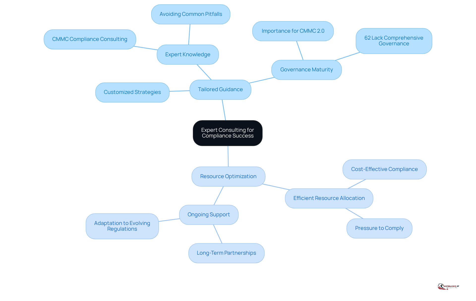 The central idea is the importance of expert consulting for compliance. Each branch represents a key benefit, with further details and statistics branching out to provide deeper insights.