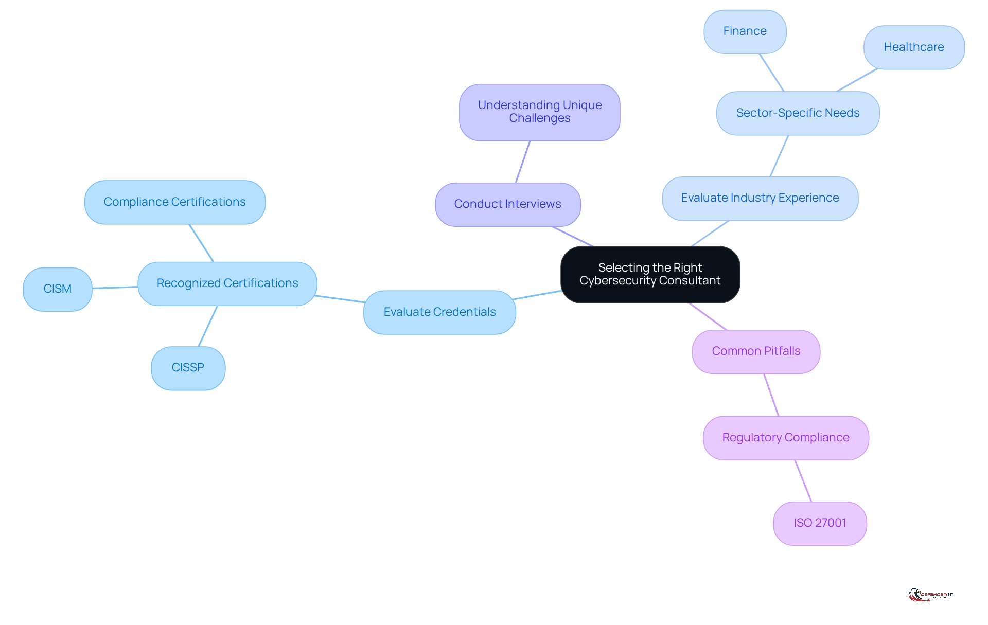 The central node represents the main topic, while the branches show key factors to consider. Each sub-branch provides more detail on those factors, helping you understand what to look for when choosing a consultant.