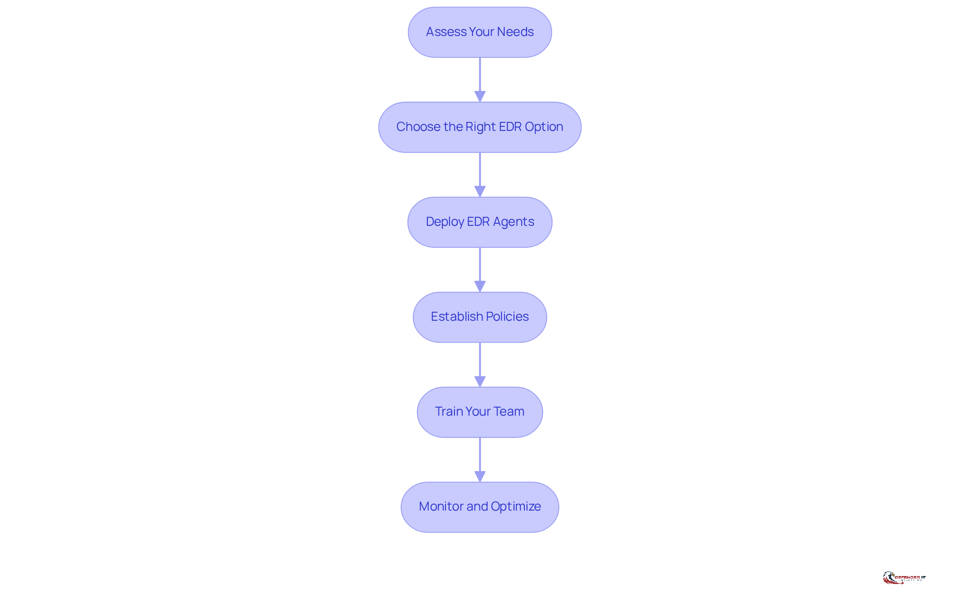 Each box represents a step in the integration process. Follow the arrows to see how each step leads to the next, ensuring a systematic approach to enhancing your cybersecurity.