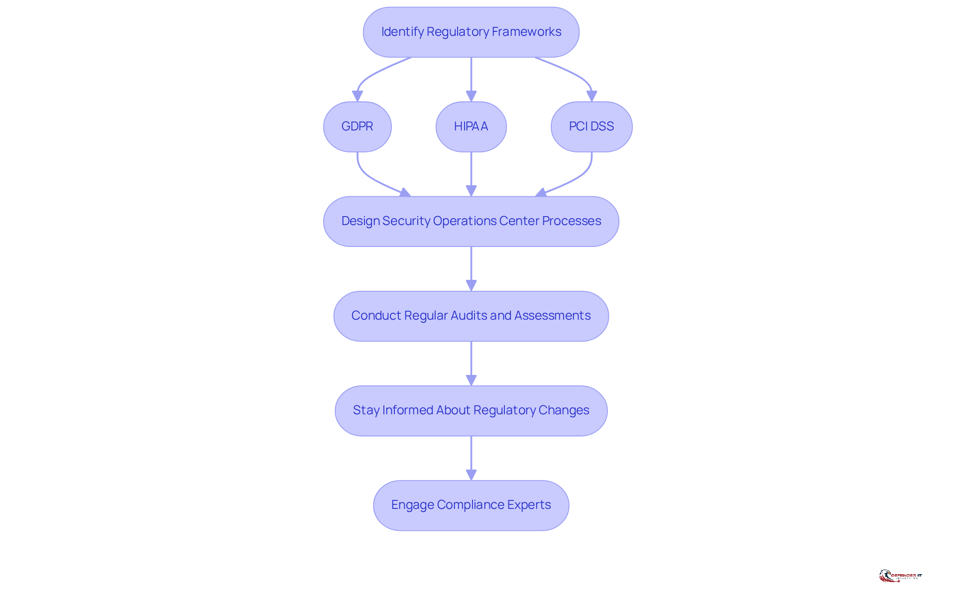 Follow the arrows to see the steps organizations should take to ensure they meet regulatory requirements, from identifying frameworks to engaging experts.