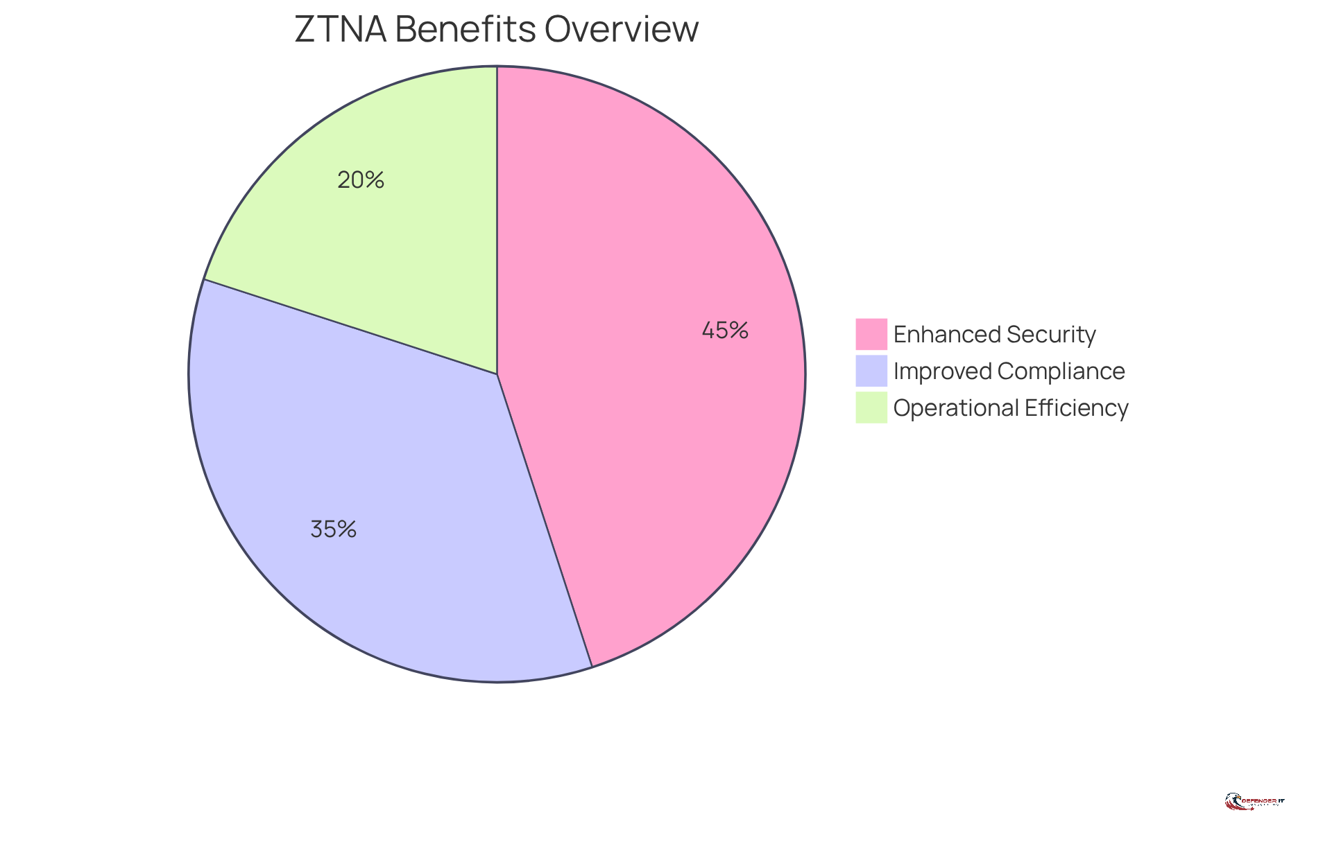 Each slice of the pie shows a key benefit of ZTNA. The larger the slice, the more significant the benefit is for organizations adopting this approach.