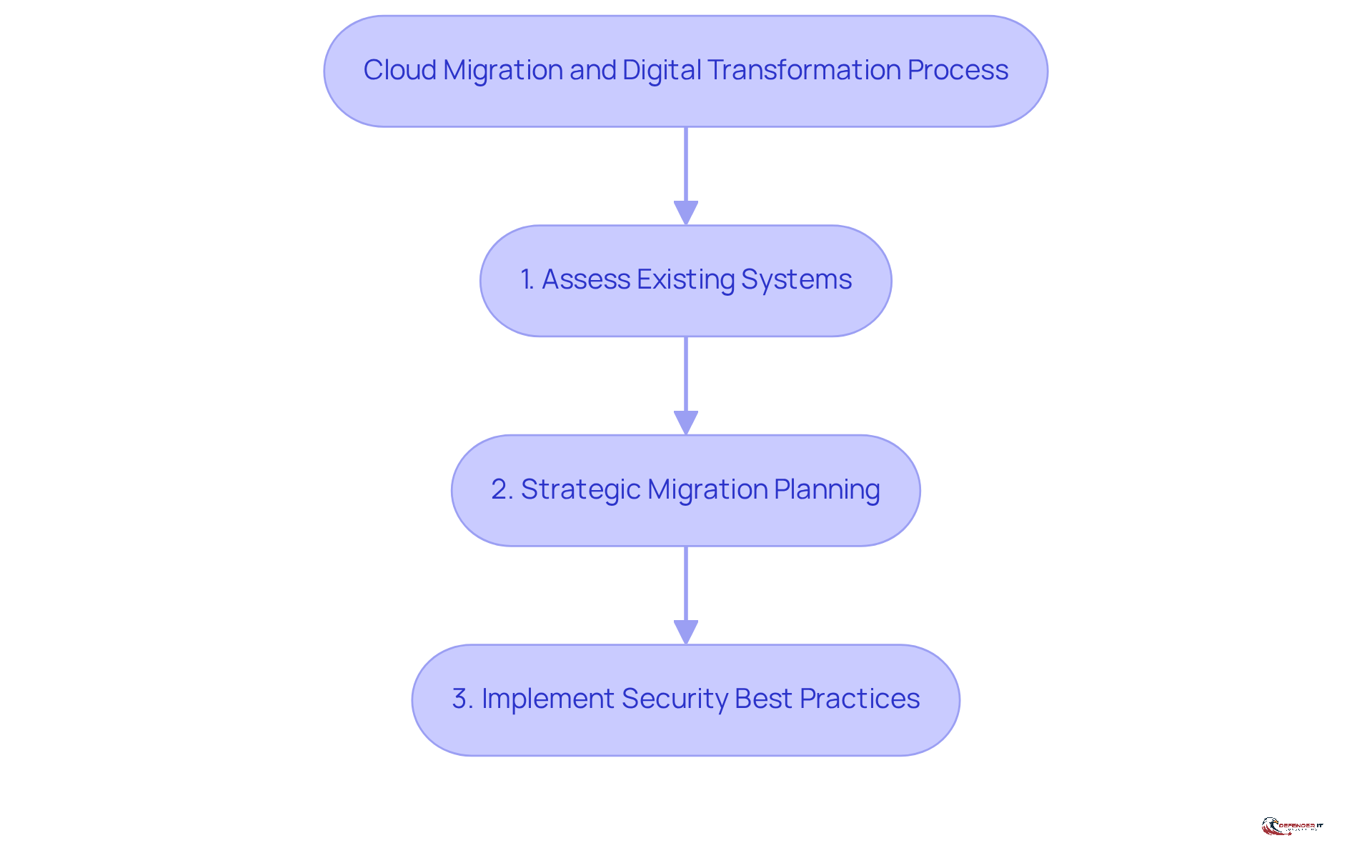 This flowchart outlines the steps Capgemini takes to help organizations migrate to the cloud. Each box represents a key stage in the process, and the arrows show how one step leads to the next, ensuring a smooth transition.