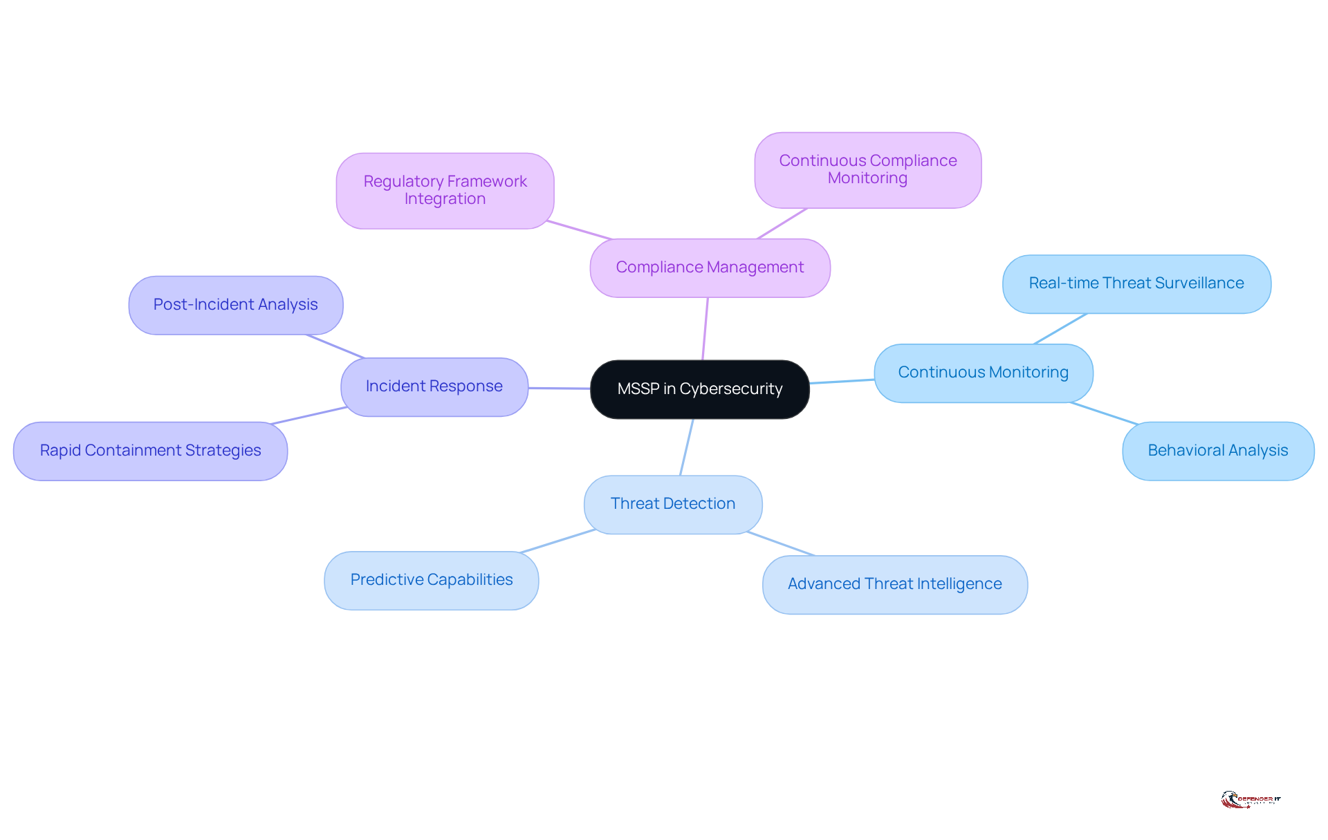 The center represents MSSPs, and the branches show their key functions. Each function helps organizations manage cybersecurity risks and compliance effectively.