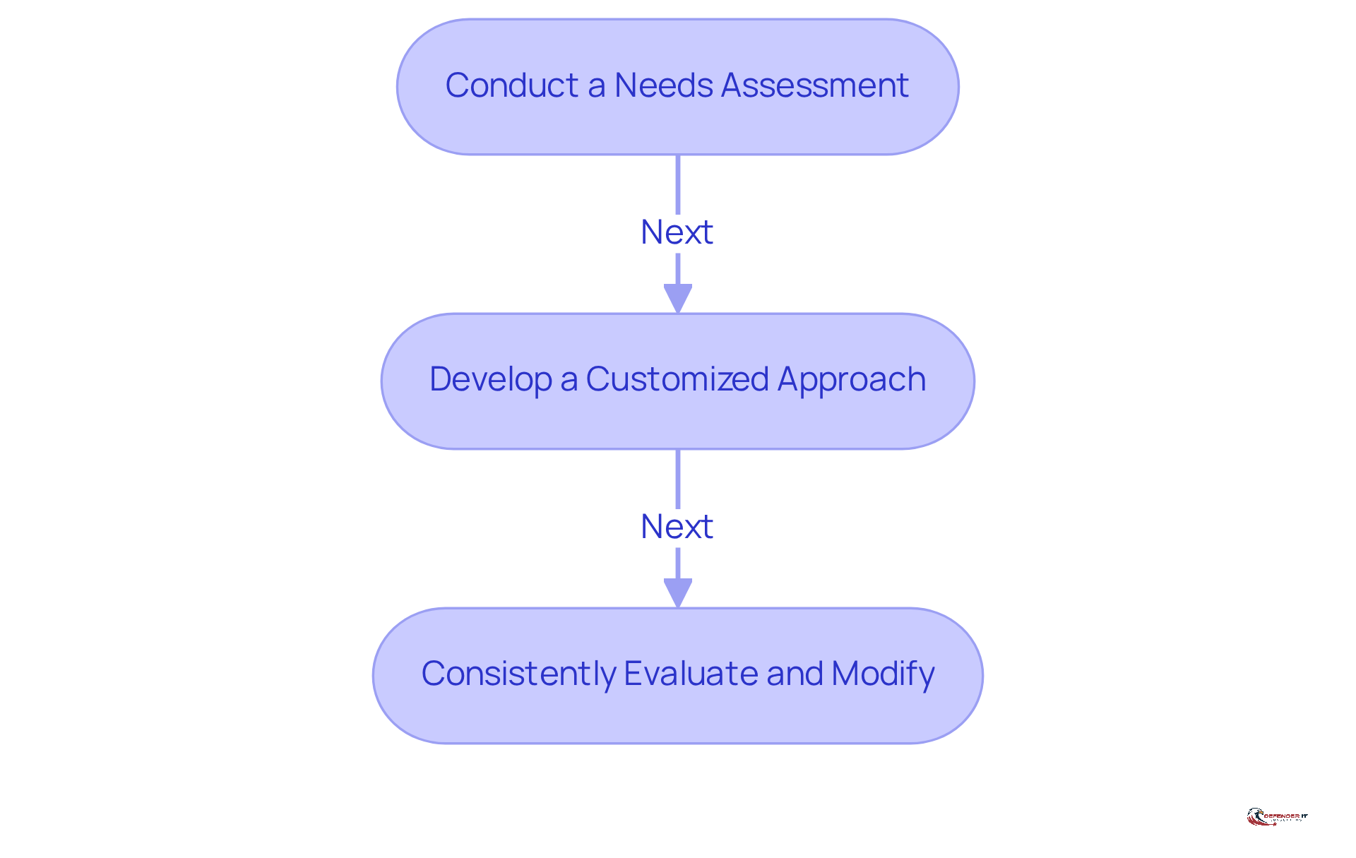 Follow the arrows to see the steps organizations should take to create tailored information security strategies. Each box represents a key action in the process, helping you understand how to effectively address unique business needs.