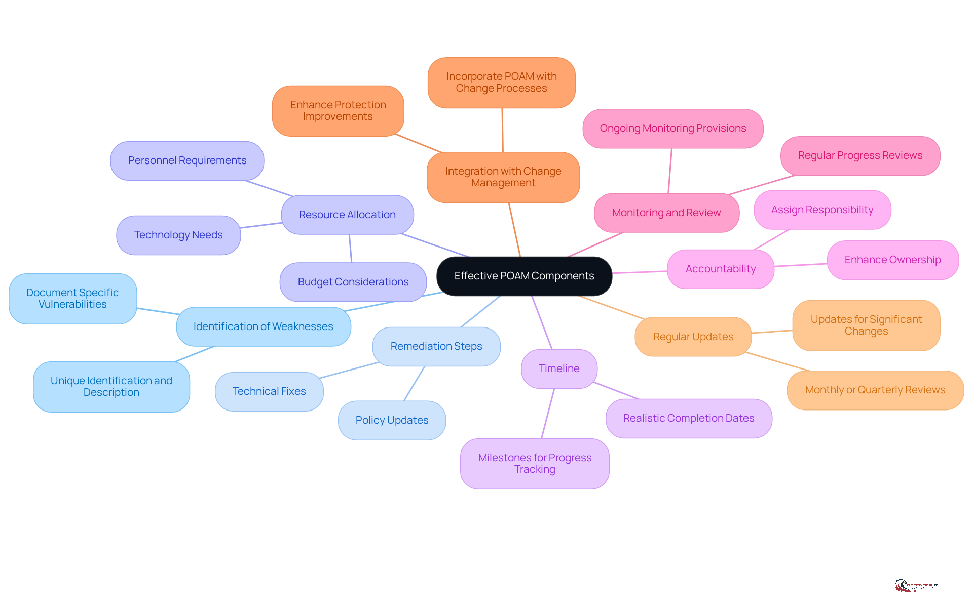 The central node represents the overall concept of an effective POAM, while each branch details a specific component that contributes to its success. Follow the branches to understand how each part fits into the bigger picture.