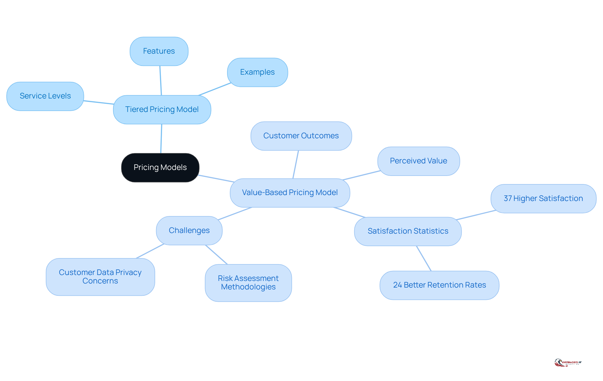 The central node represents the main topic of pricing models. Each branch shows a different model, with further details about their features and implications. This layout helps you compare the two models easily.