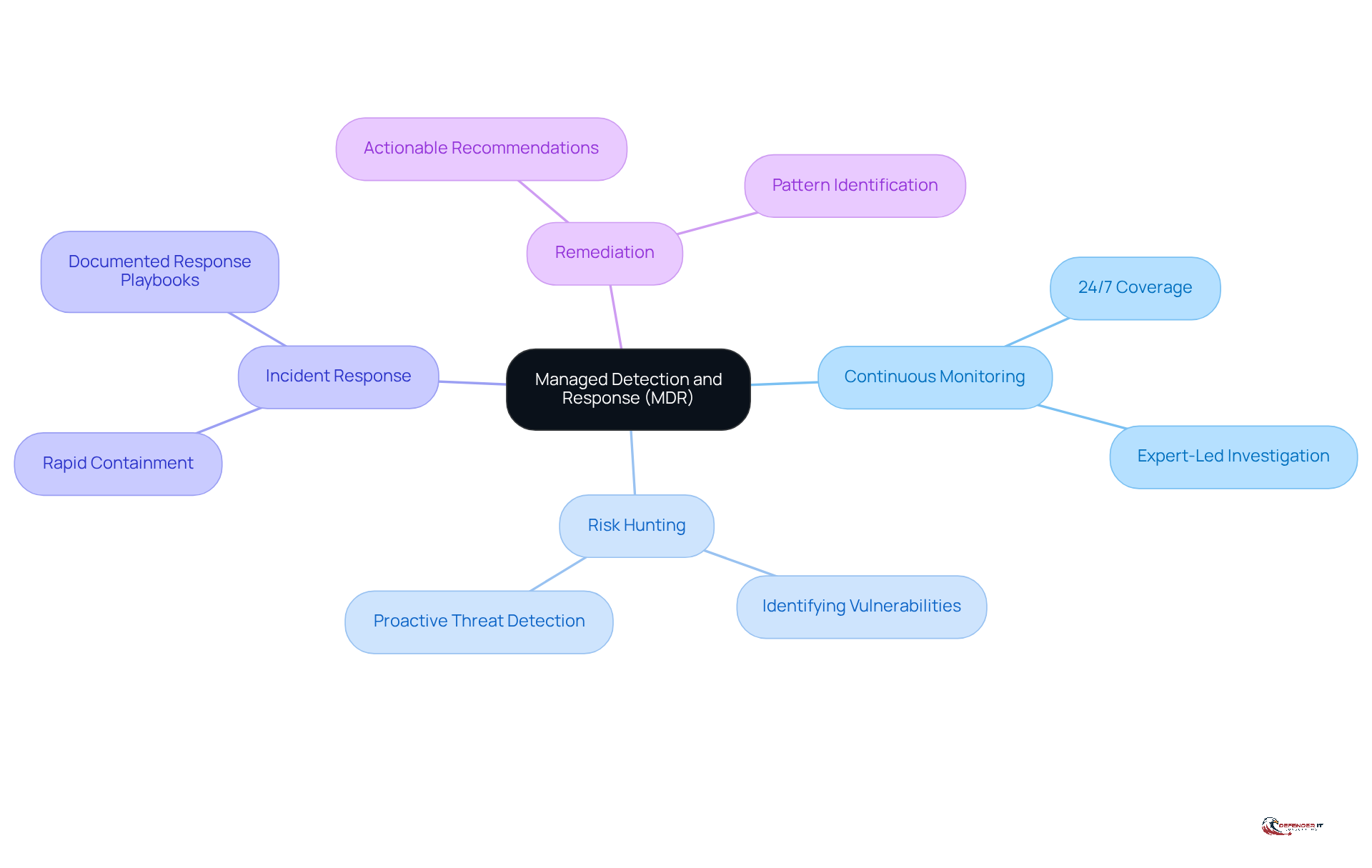 The center represents the concept of MDR, while the branches illustrate its key components and applications. Each color-coded branch helps you quickly identify different aspects of MDR and how they relate to the overall cybersecurity strategy.