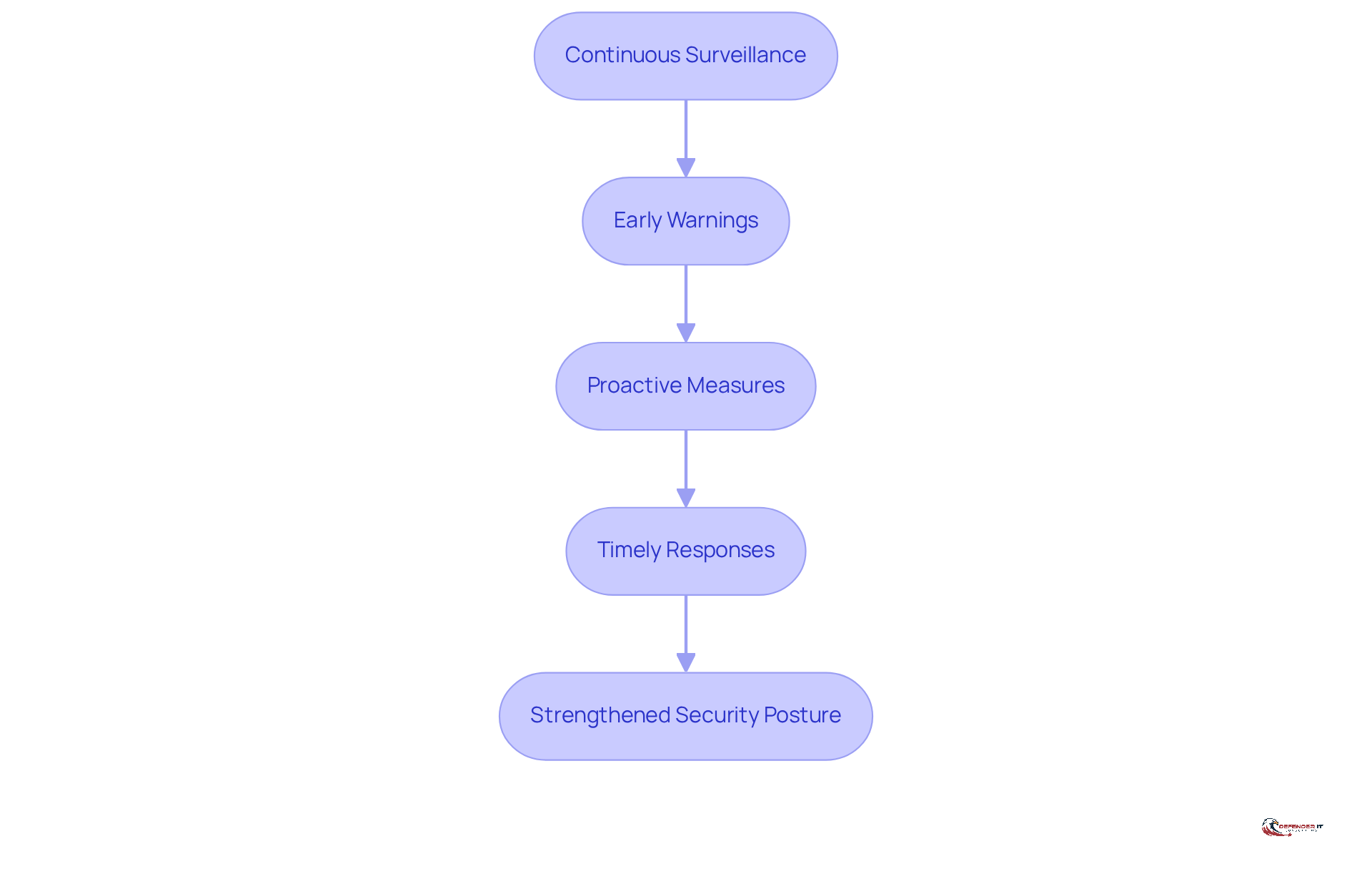 Follow the arrows to see how dark web monitoring works: it starts with constant observation, which alerts businesses to threats, allowing them to take action and improve their security.