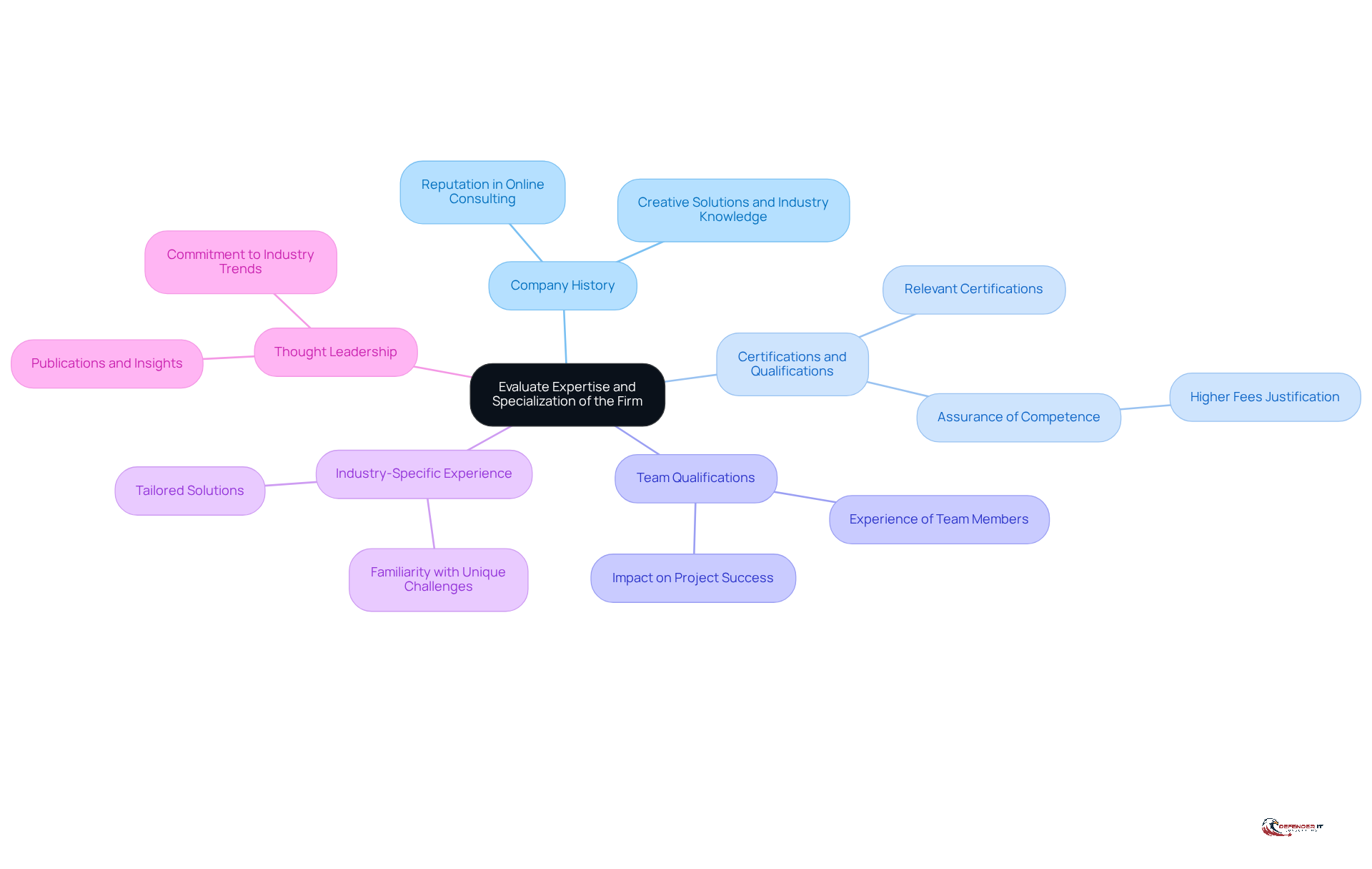 This mindmap helps you visualize the key factors to consider when choosing a digital strategy consulting firm. Each branch represents a different aspect of evaluation, guiding you through the process of making an informed decision.