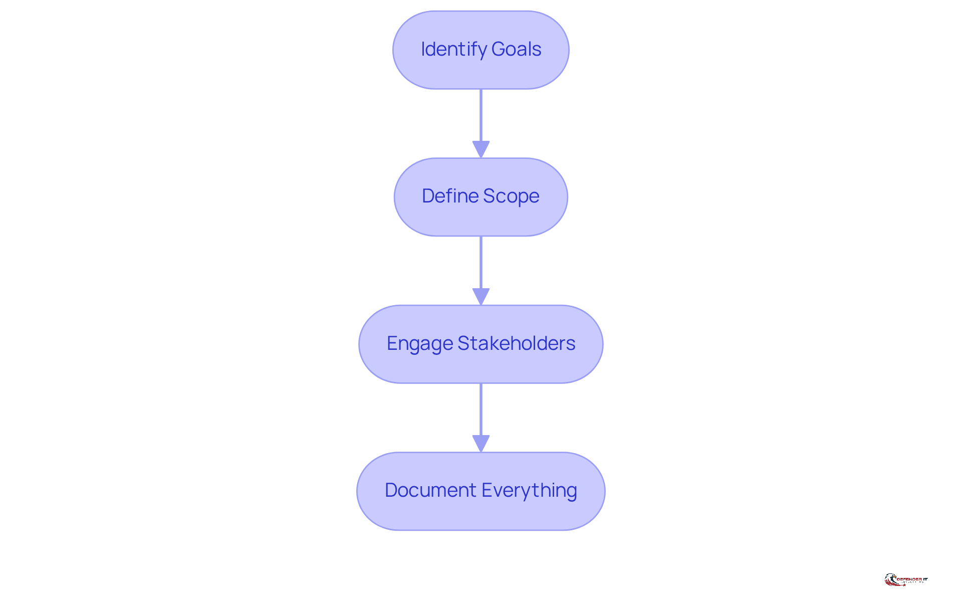 Follow the arrows to see how to set objectives and scope for your vulnerability assessment. Each box represents a key step in the process, guiding you through what to do next.