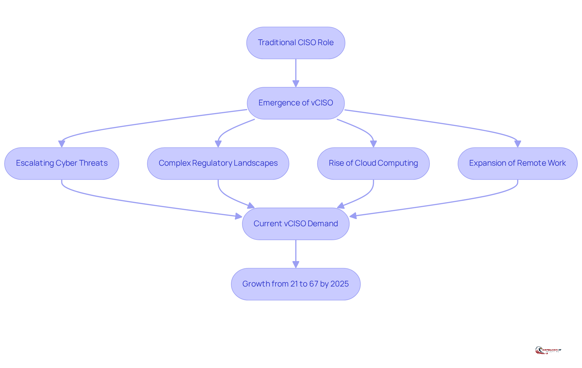 This flowchart shows how the role of the vCISO has evolved over time. Each box represents a key stage or factor in this evolution, helping you understand how we moved from traditional security roles to the modern vCISO model.
