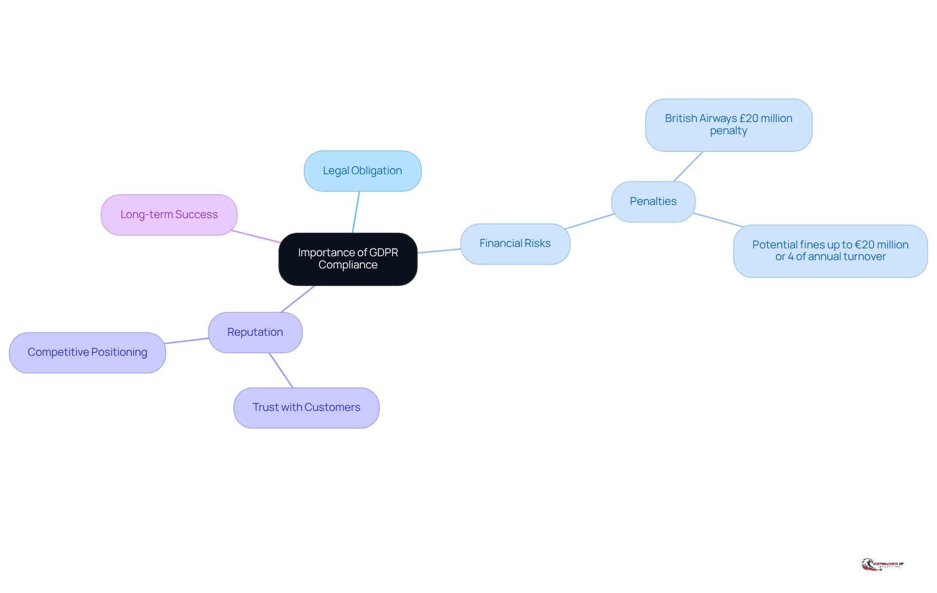 This mindmap illustrates how GDPR compliance affects various aspects of a manufacturing company's operations. Each branch represents a key area of impact, showing how they connect to the central theme of compliance.