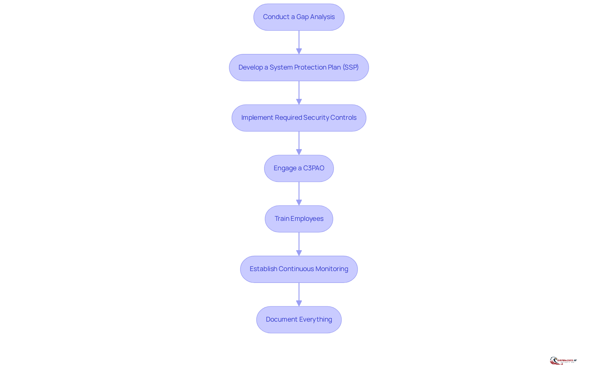Each box represents a crucial step in the compliance journey. Follow the arrows to see how each action leads to the next, helping you navigate the process effectively.