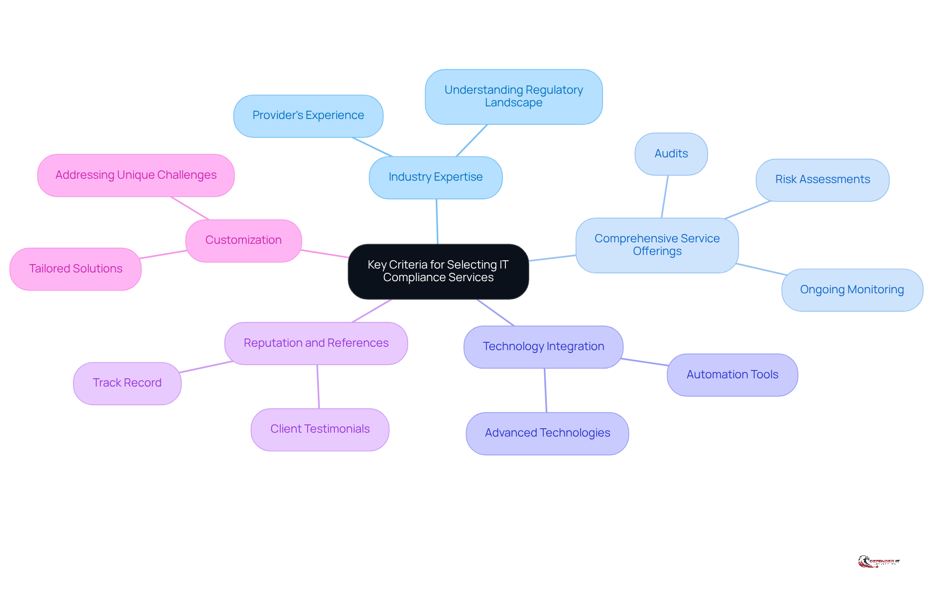 The central node represents the main topic, while each branch shows a key criterion to consider. Follow the branches to understand the different aspects that are important when choosing an IT compliance service provider.