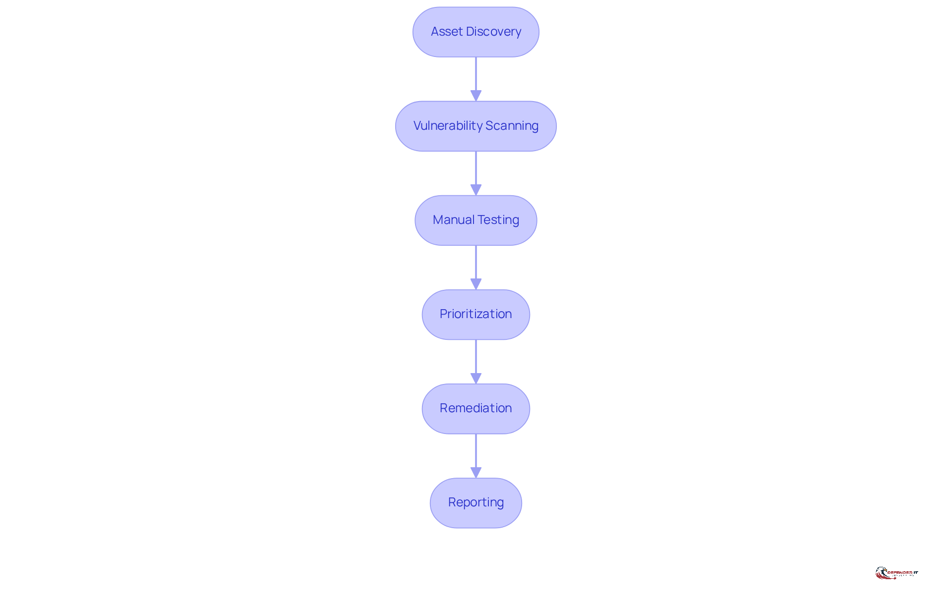 Each box represents a crucial step in the vulnerability assessment process. Follow the arrows to see how each step leads to the next, ensuring a comprehensive approach to identifying and addressing cyber threats.