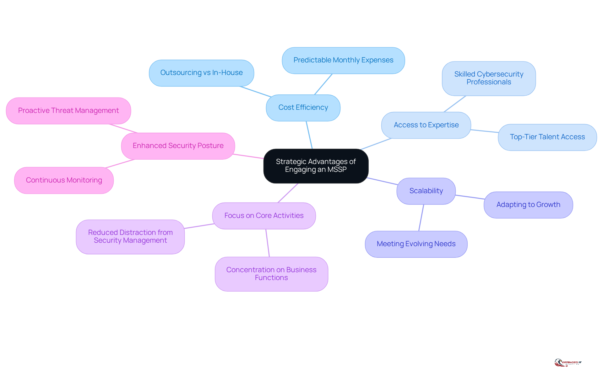 The central node represents the overall theme, while each branch highlights a specific advantage of using an MSSP. The descriptions provide a quick insight into why each advantage is important for organizations.
