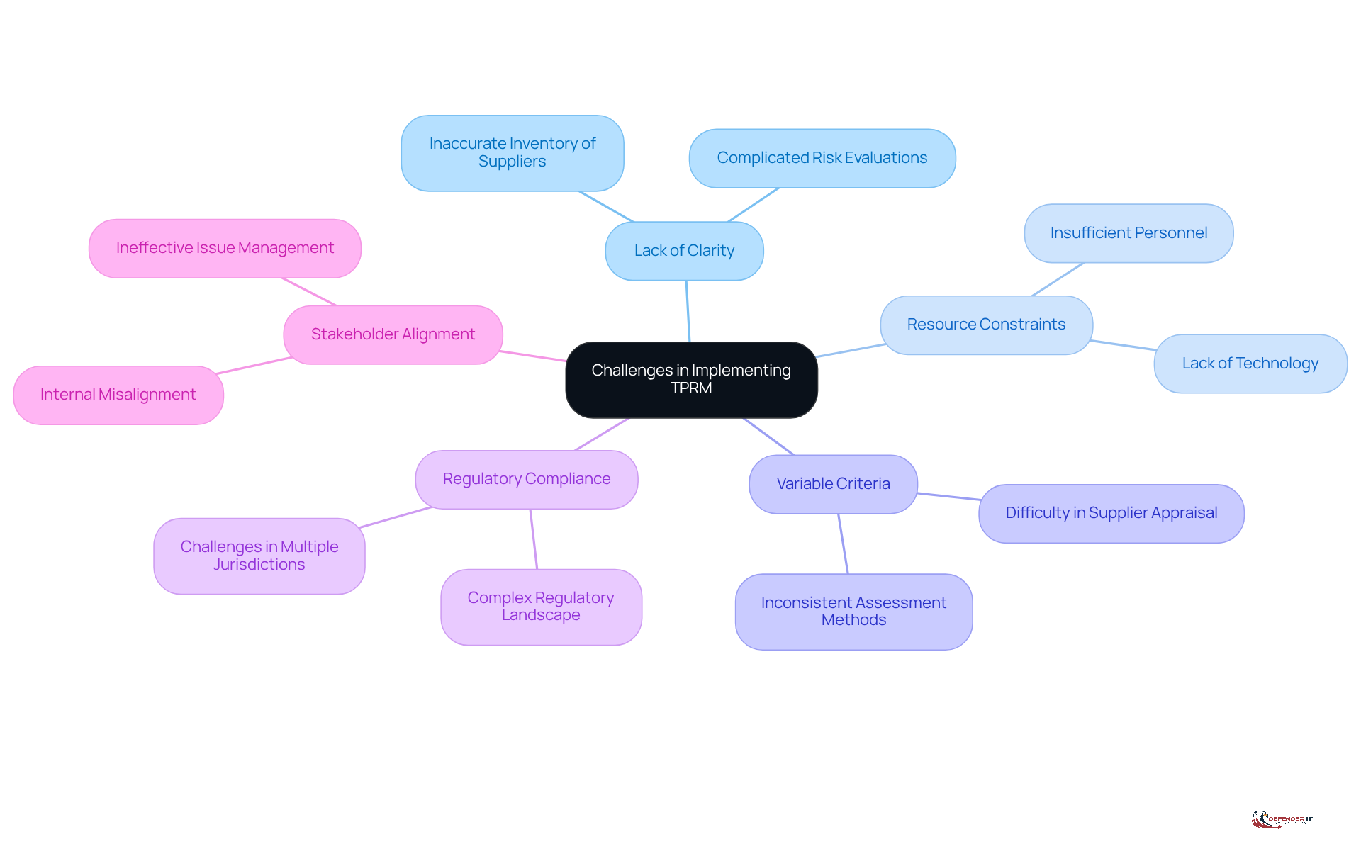 This mindmap shows the main challenges organizations face when implementing third-party risk management. Each branch represents a specific challenge, and you can explore each one to understand the complexities involved.