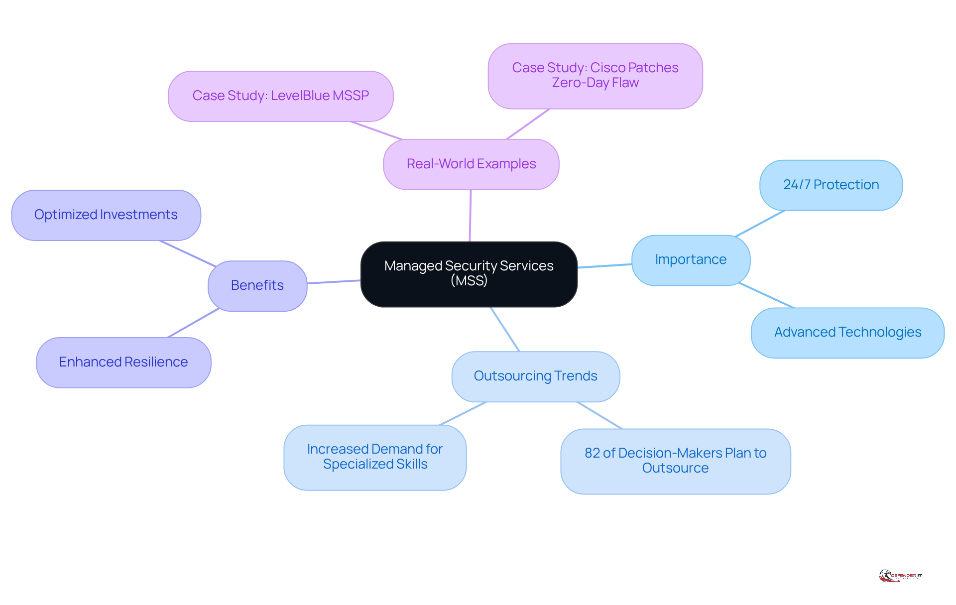 Start at the center with MSS, then explore the branches to understand its importance, trends in outsourcing, benefits, and real-world examples. Each branch highlights a different aspect of MSS, making it easy to see how they connect.