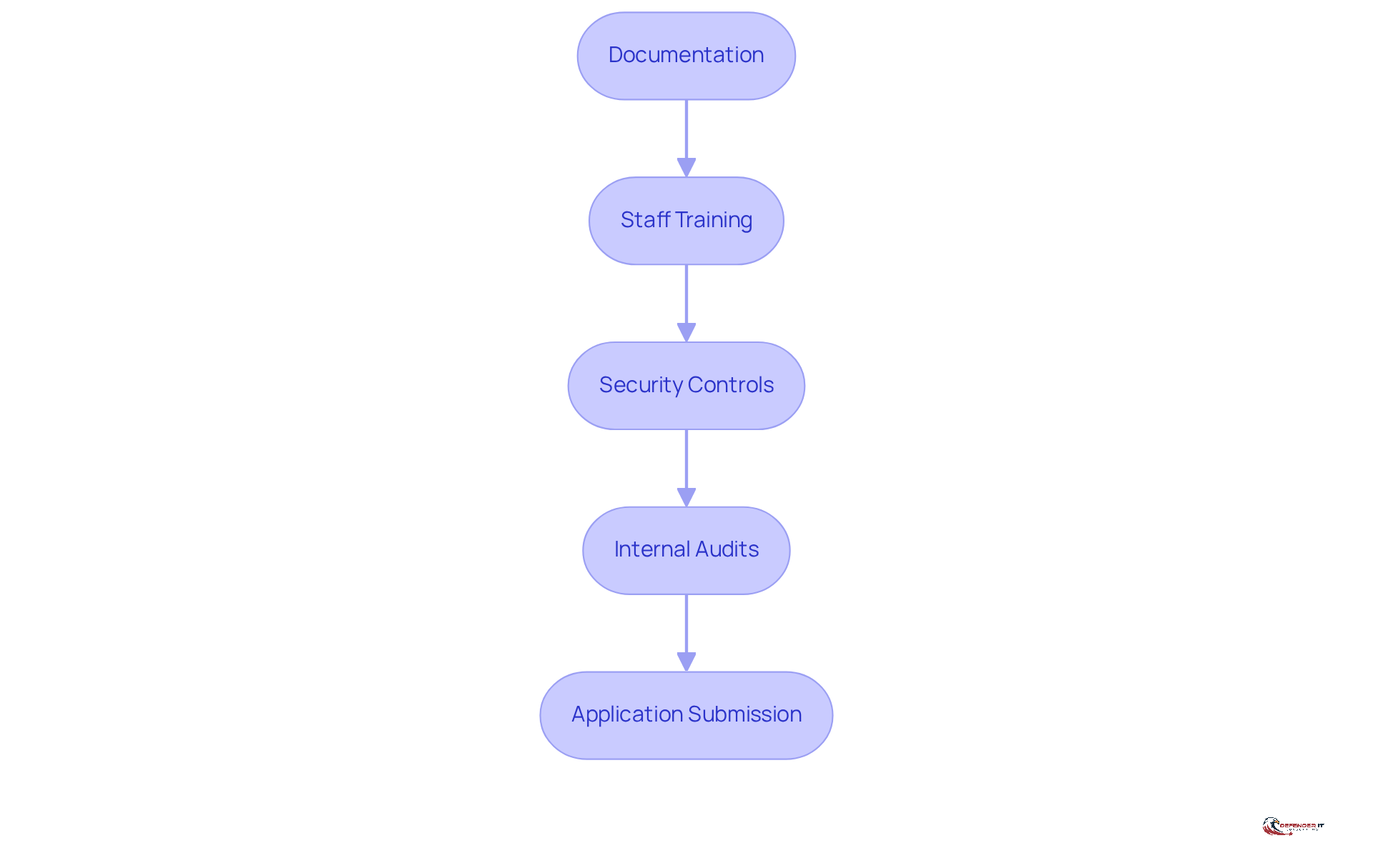 This flowchart outlines the essential steps organizations must take to achieve RPO certification. Follow the arrows to see how each requirement leads to the next, ensuring a clear path to compliance.