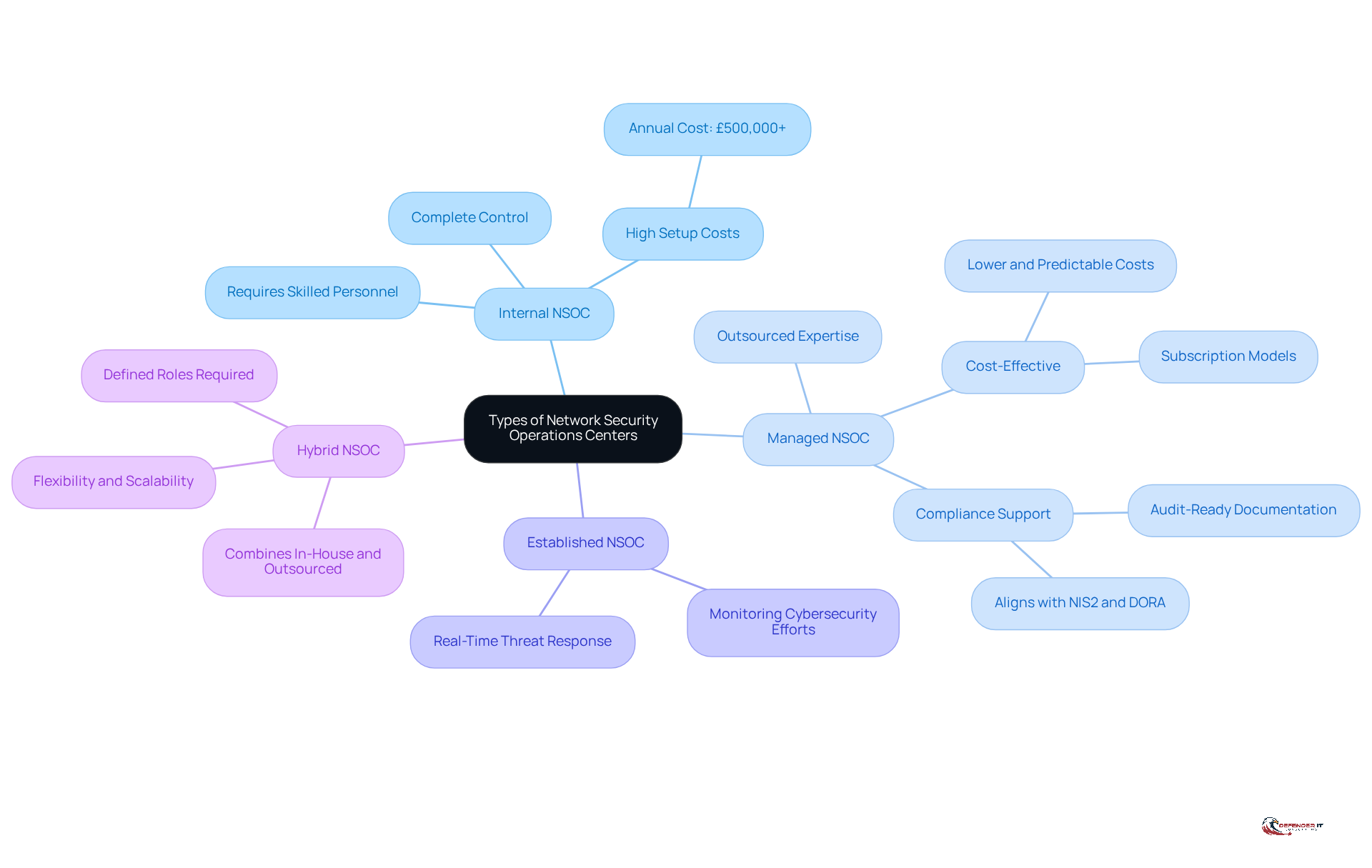 The central node represents the main topic, while each branch shows a different type of NSOC. The sub-branches provide details about each type's features and benefits, helping you understand the options available for network security.