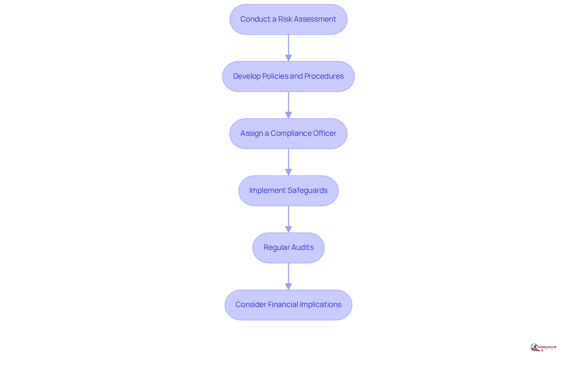 Each box represents a crucial step in the compliance process. Follow the arrows to see how each step leads to the next, helping organizations understand the path to achieving HIPAA compliance.