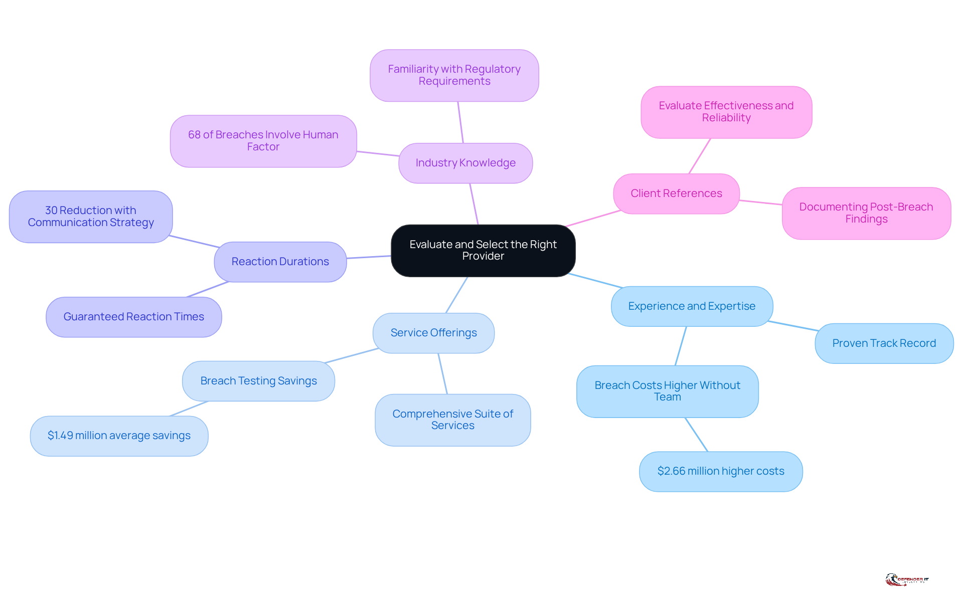 The central node represents the main topic of selecting a provider, while each branch highlights a key criterion to consider. Follow the branches to see supporting details and statistics that emphasize the importance of each criterion.