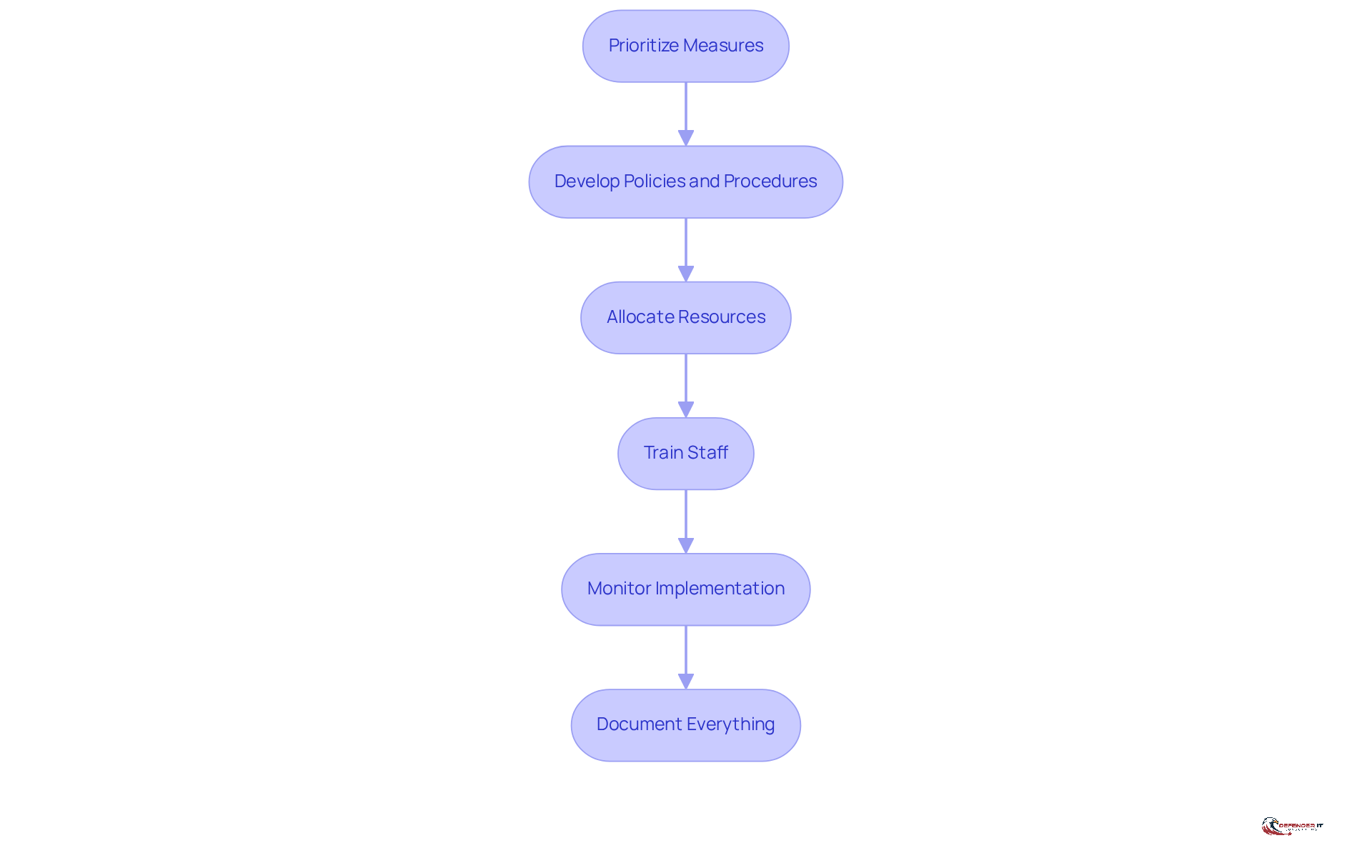 Each box represents a crucial step in the process of implementing security controls. Follow the arrows to see how each step leads to the next, ensuring a comprehensive approach to enhancing cybersecurity.