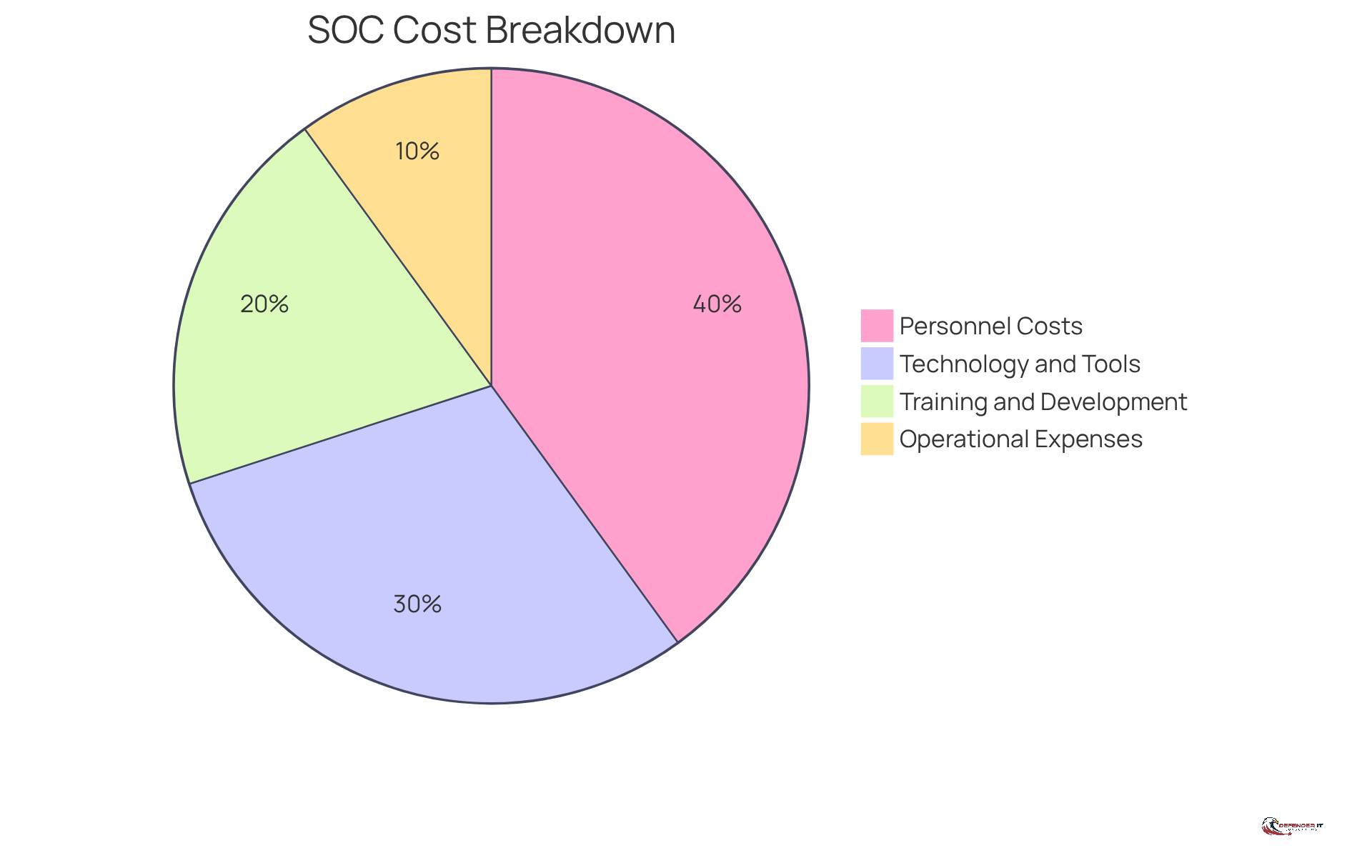 Each segment of the pie shows how much of the total SOC budget is spent on that category. A larger slice means a bigger expense in that area, helping you see where the most money goes.