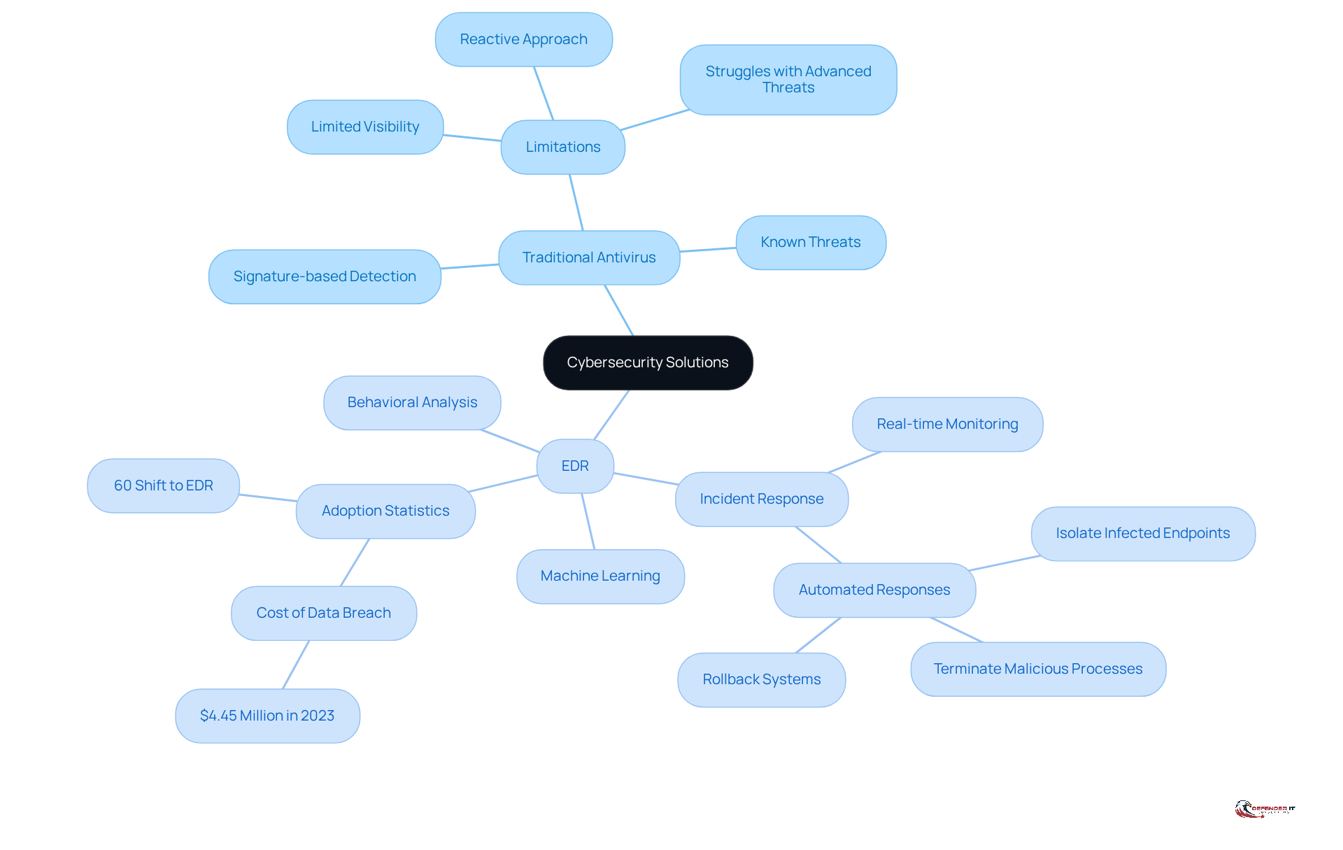 The central node represents the overall topic, while the branches show the key features and distinctions of each solution. Follow the branches to understand how EDR improves upon traditional antivirus methods.