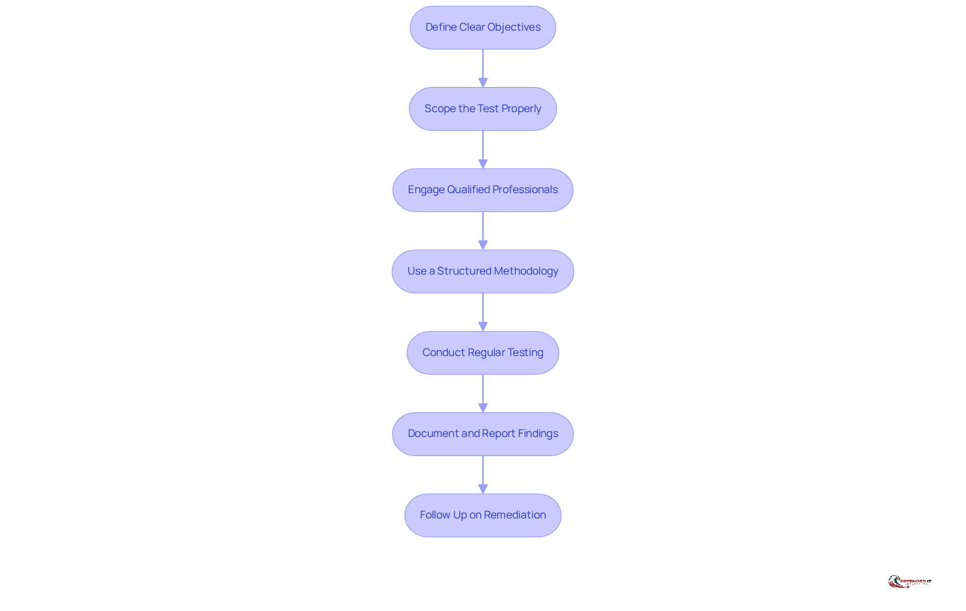 Each box represents a crucial step in the penetration testing process. Follow the arrows to see how each practice builds on the previous one, ensuring a comprehensive approach to cybersecurity.