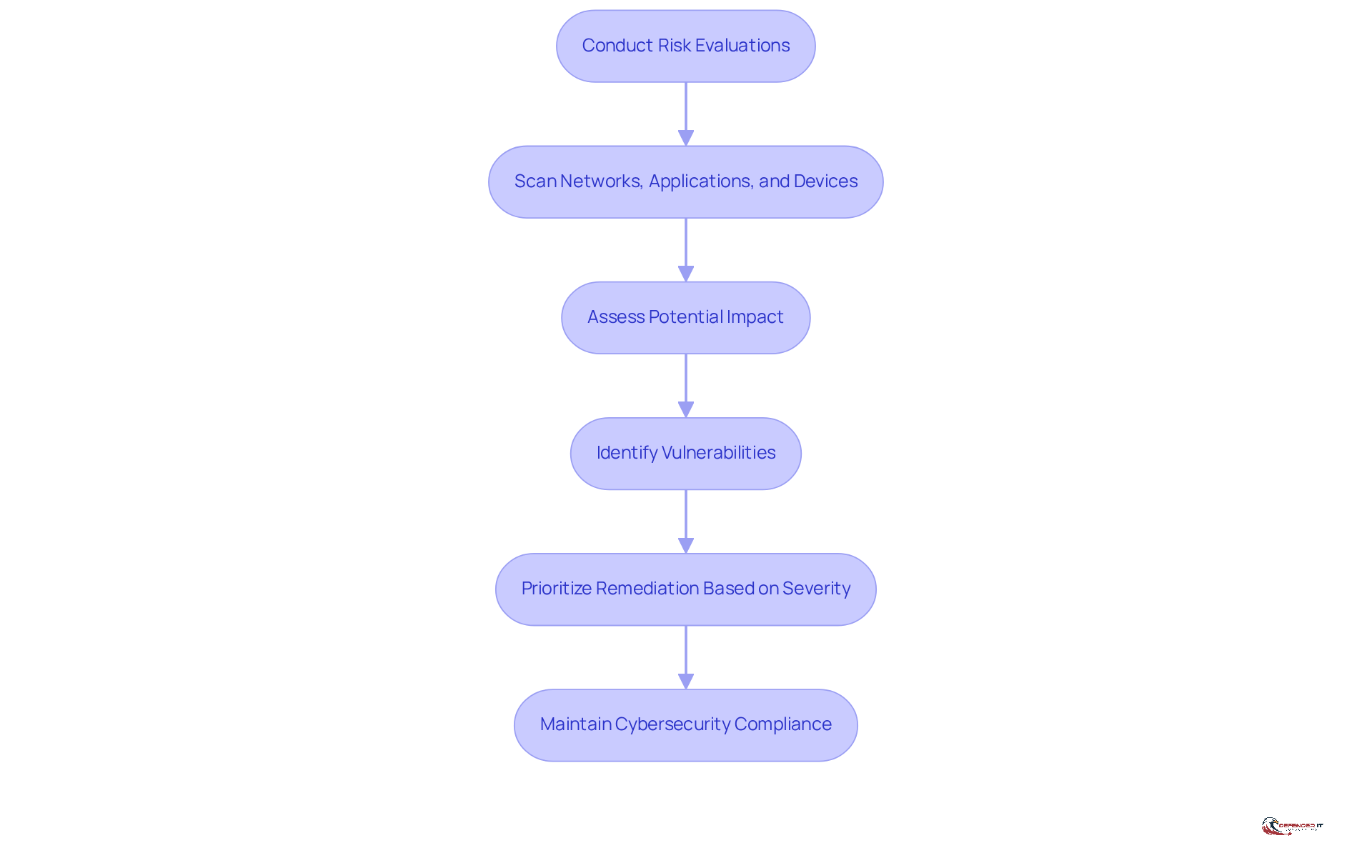 This flowchart outlines the steps to conduct regular vulnerability assessments. Each box represents a key action in the process, guiding you from evaluating risks to ensuring compliance.