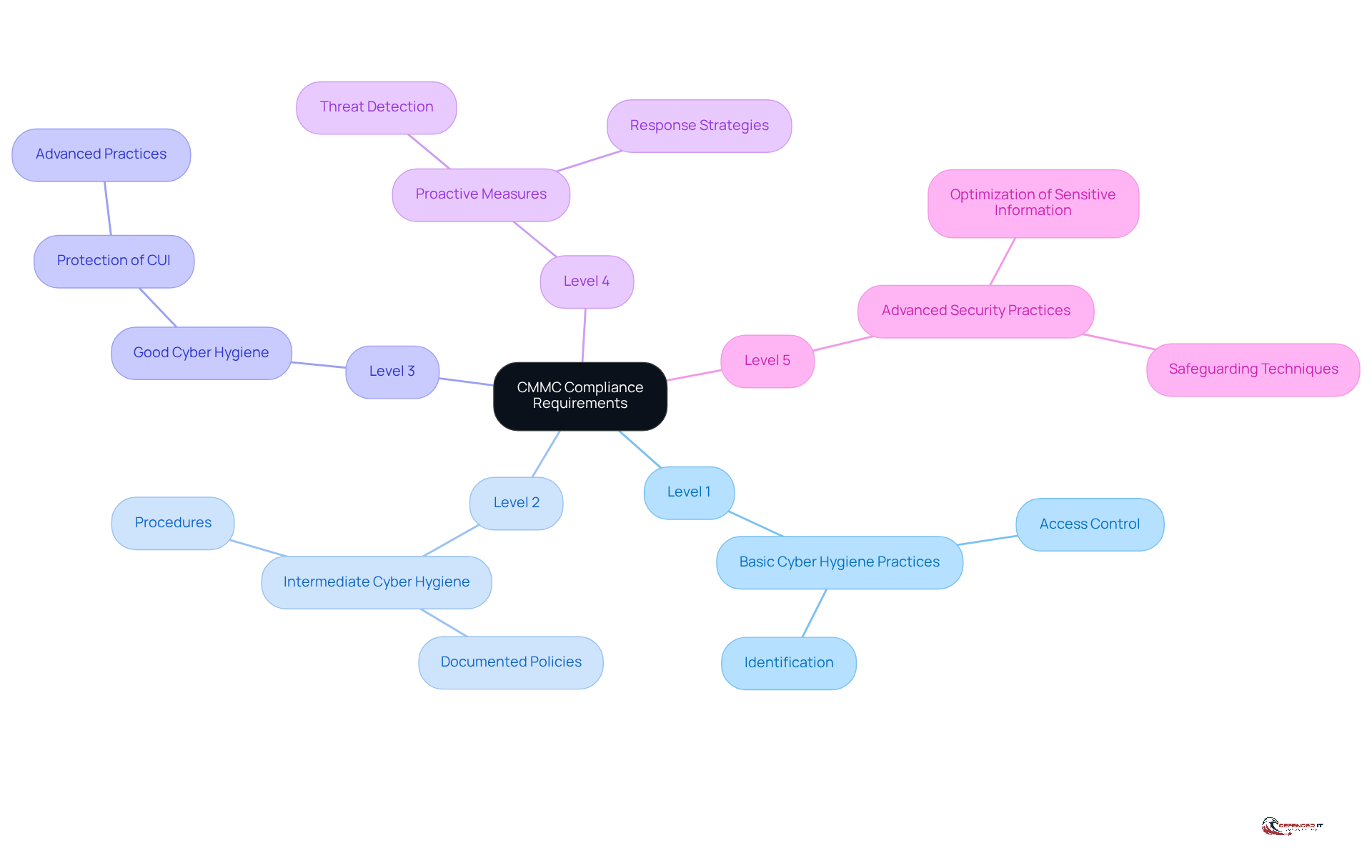 The central node represents the overall CMMC compliance framework, while each branch shows a maturity level. Follow the branches to understand the specific practices required at each level.