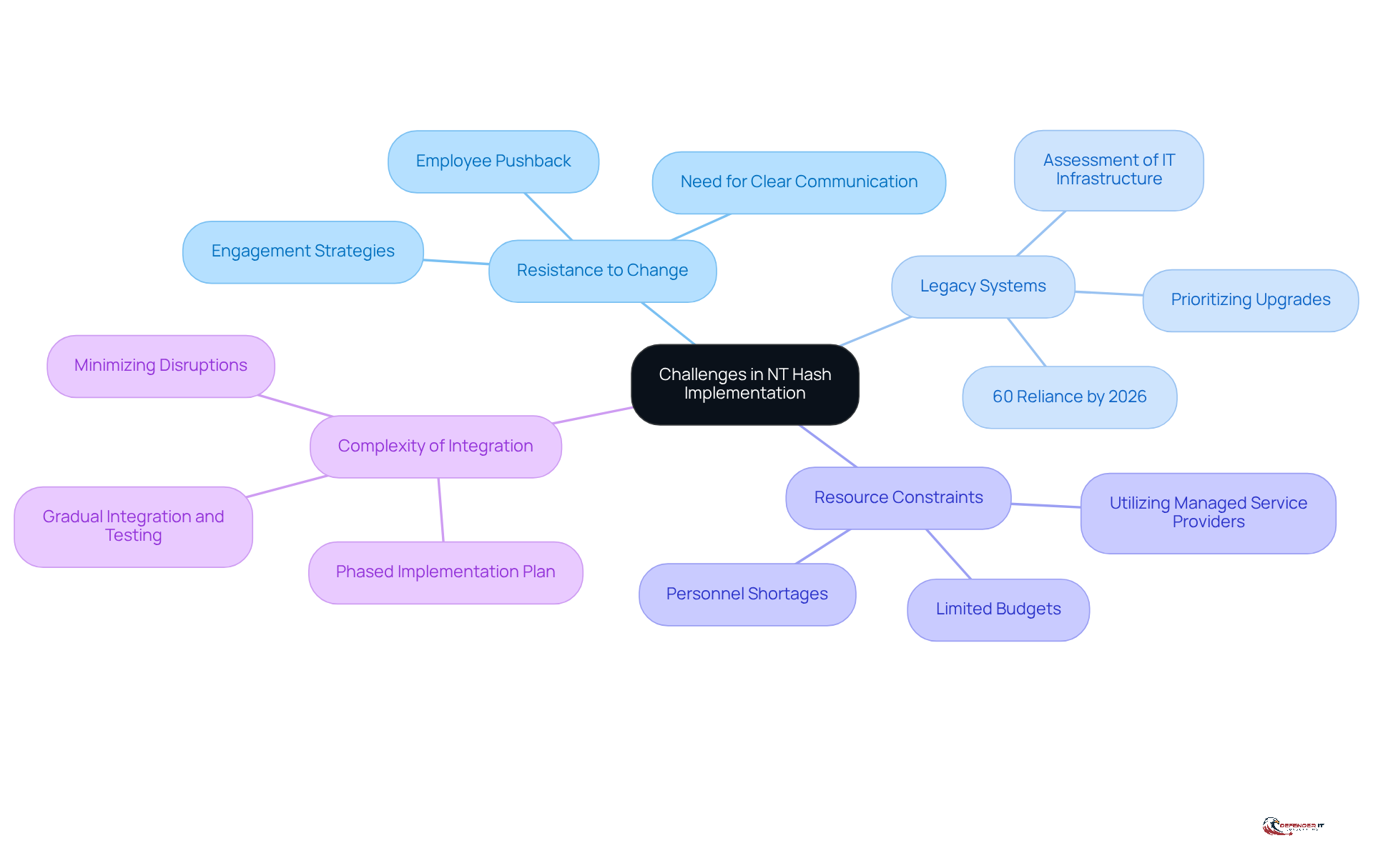 The central node represents the main topic, while each branch shows a specific challenge. Follow the sub-branches to see the issues and solutions related to each challenge.