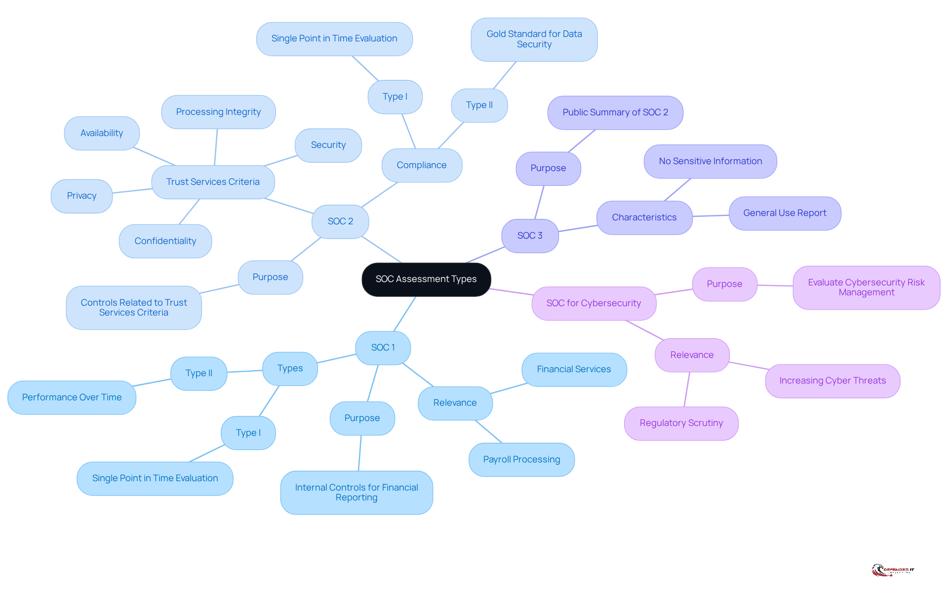The central node represents the main topic of SOC assessments, while each branch shows a specific type. Follow the branches to learn about the purpose and details of each assessment type.