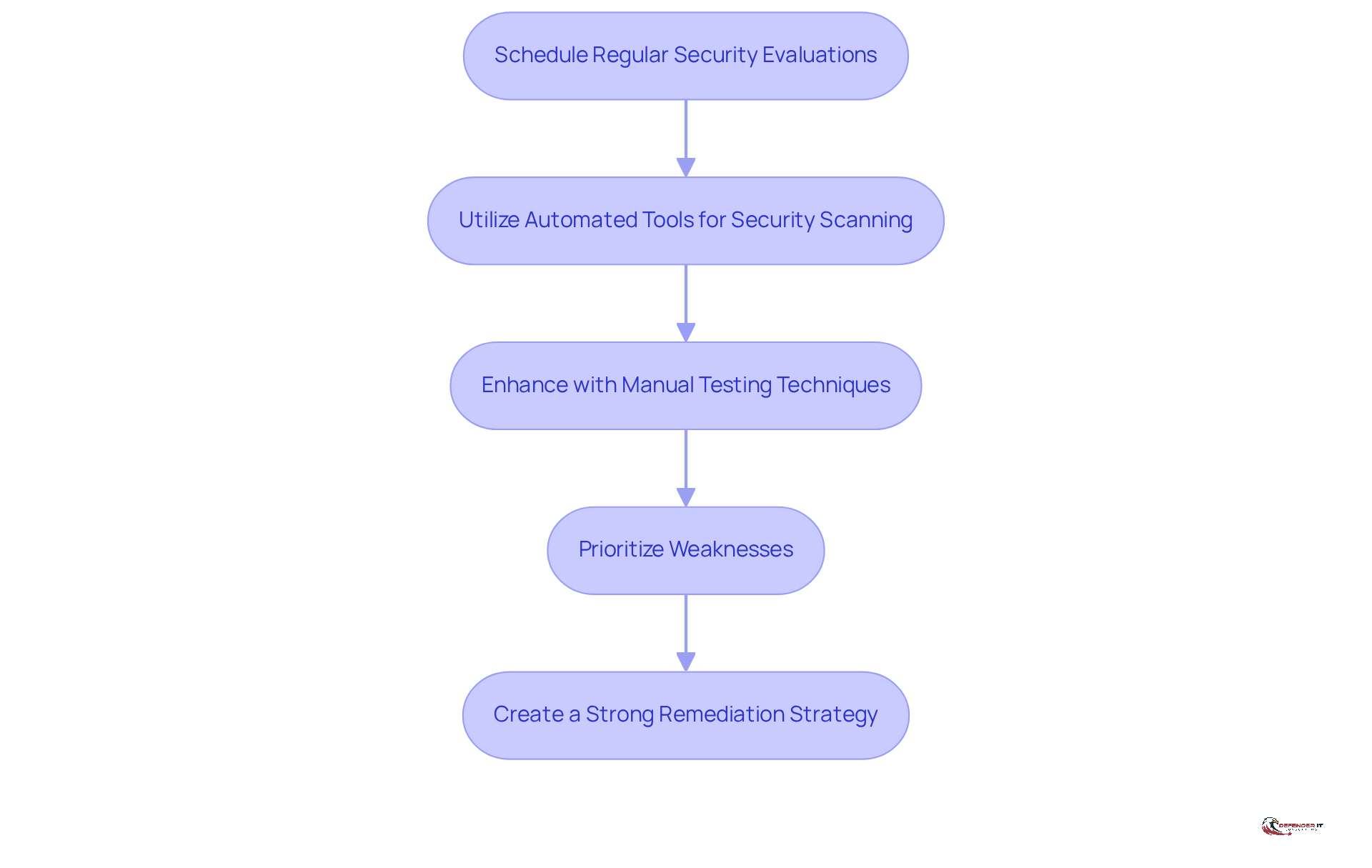 Each box represents a step in the vulnerability assessment process. Follow the arrows to see how each step connects to the next, guiding you through the entire assessment strategy.