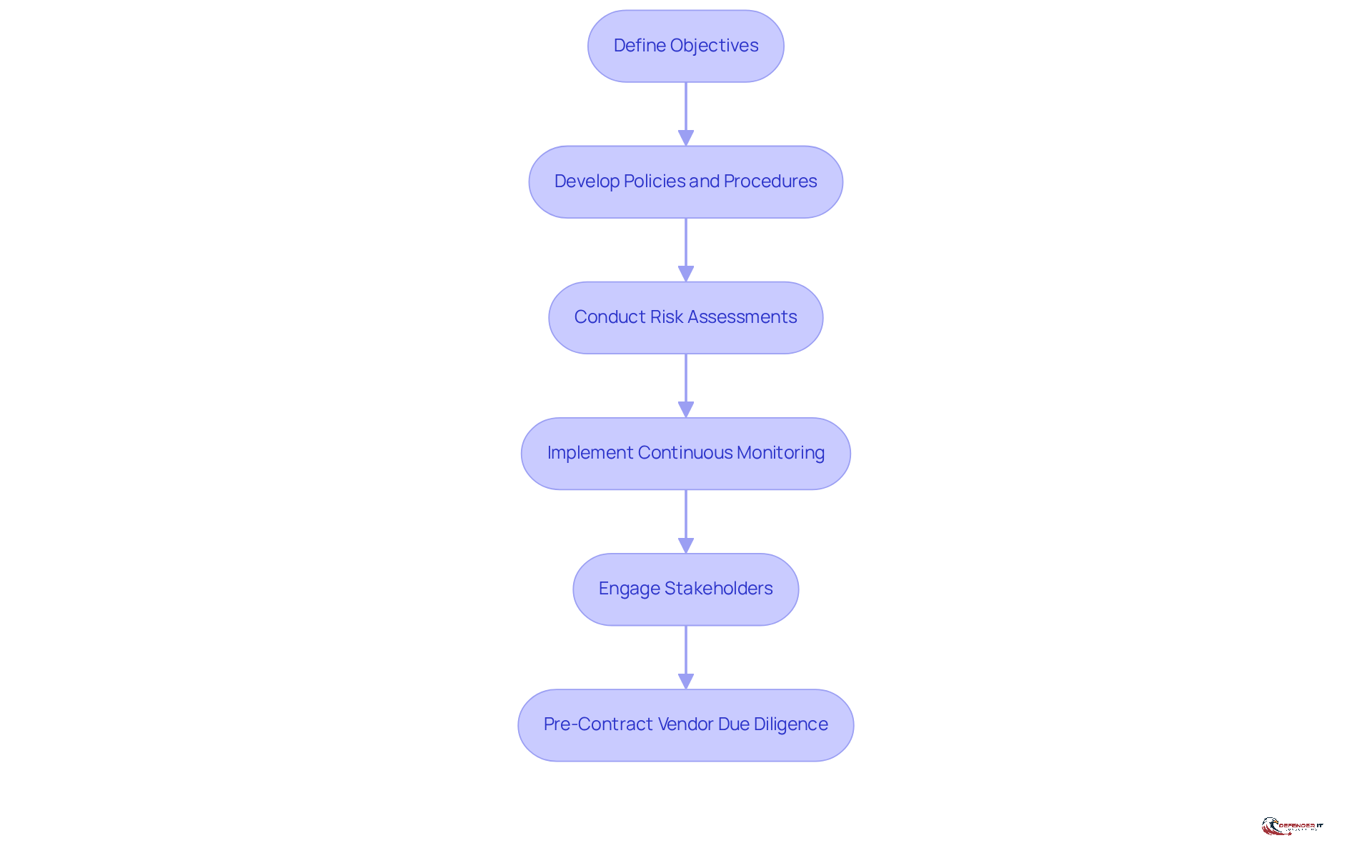 Each box represents a crucial step in building a strong Third-Party Risk Management program. Follow the arrows to see how each step leads to the next, ensuring a comprehensive approach to managing cybersecurity risks with third-party vendors.