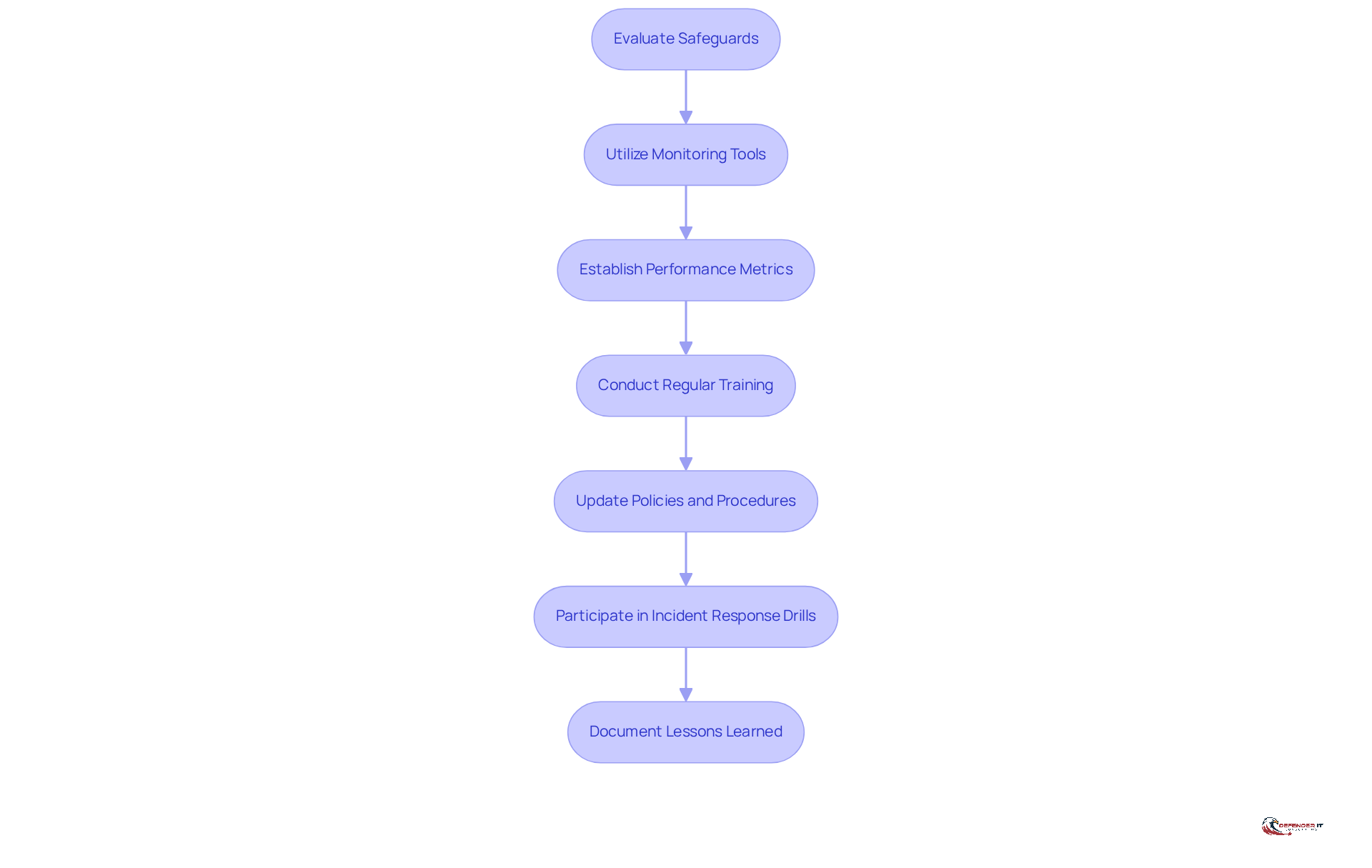 Each box represents a crucial step in the strategy. Follow the arrows to see how each action leads to the next, creating a comprehensive approach to enhancing security and compliance.