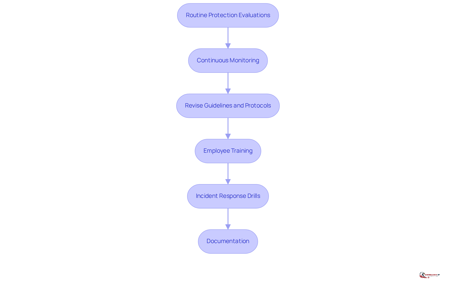 Each box represents a key practice in the compliance process. Follow the arrows to understand how each step builds on the previous one, leading to a comprehensive compliance strategy.