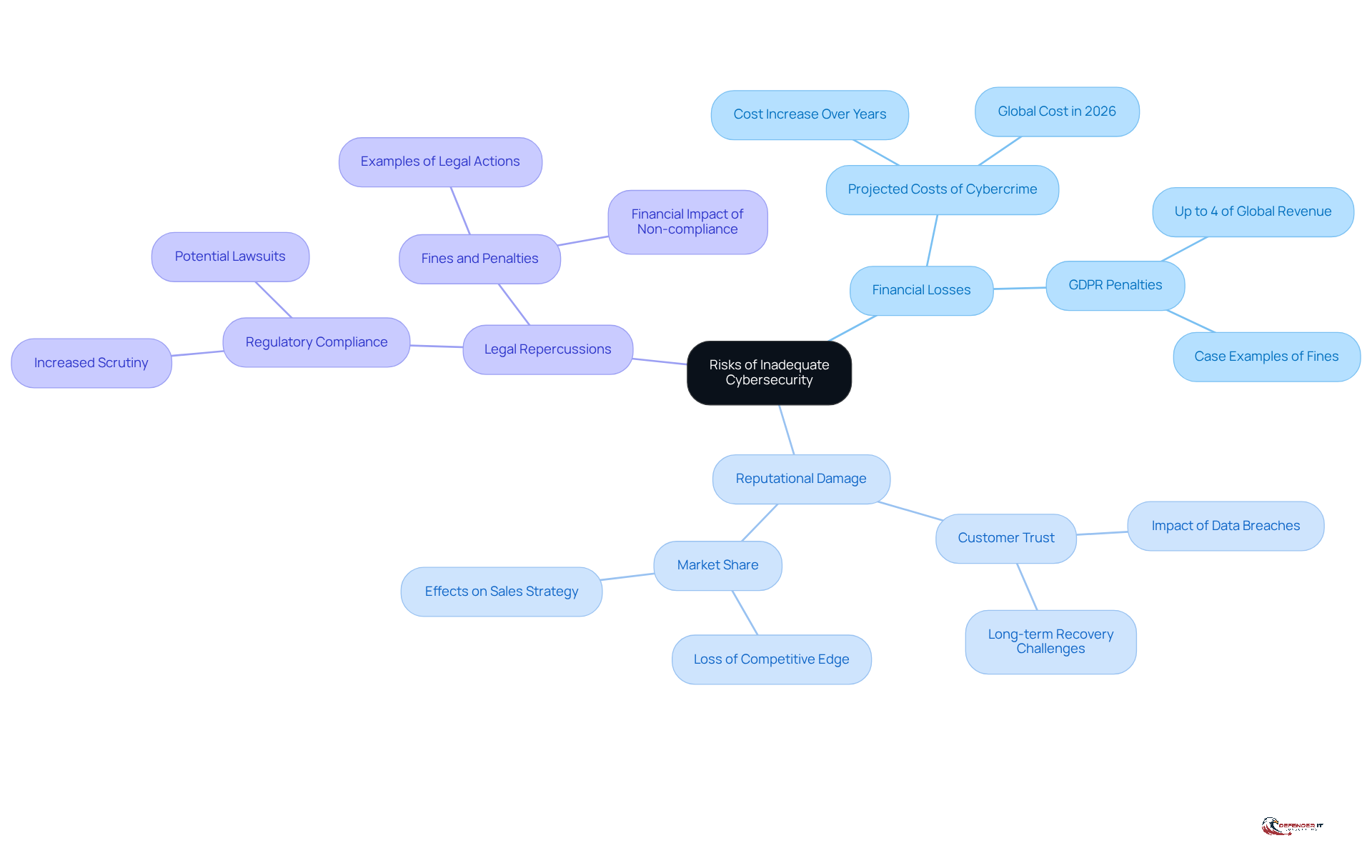 The central node represents the overall theme of cybersecurity risks. Each branch highlights a specific category of risk, with further details provided in the sub-branches. This structure helps you see how different risks are interconnected.