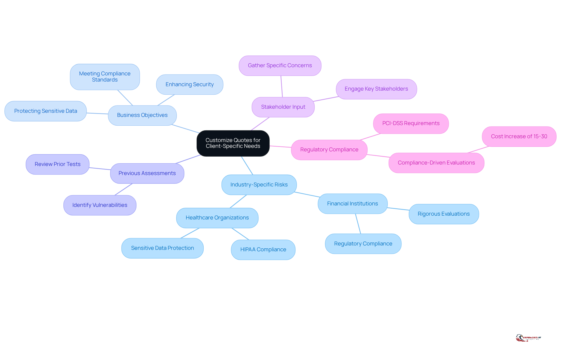 The central node represents the main topic, while the branches show different strategies to consider. Each strategy can have additional details that explain how it contributes to customizing quotes effectively.