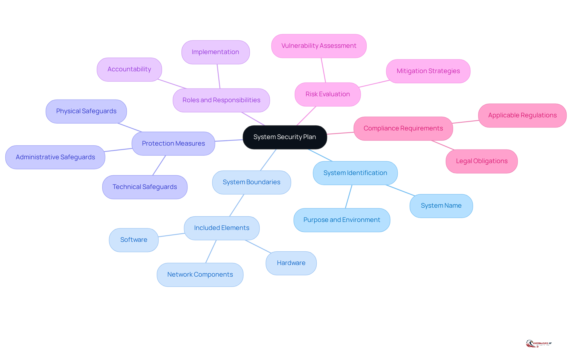 The central node represents the System Security Plan, and each branch shows a key component. Follow the branches to understand how each part contributes to the overall security framework.