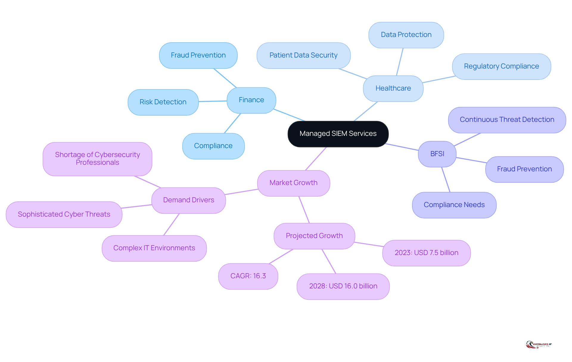 The central node represents managed SIEM services, while the branches show different sectors and their specific protection needs. Each color-coded branch helps you see how tailored solutions fit into various industries.