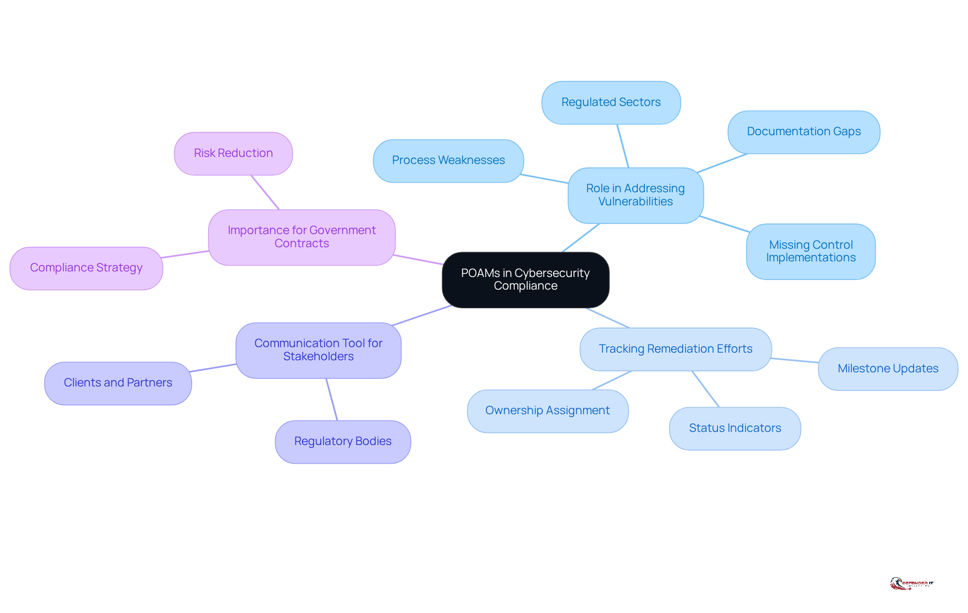 The central node represents POAMs, and the branches show their various roles and importance in cybersecurity. Follow the branches to see how each aspect contributes to compliance and security.