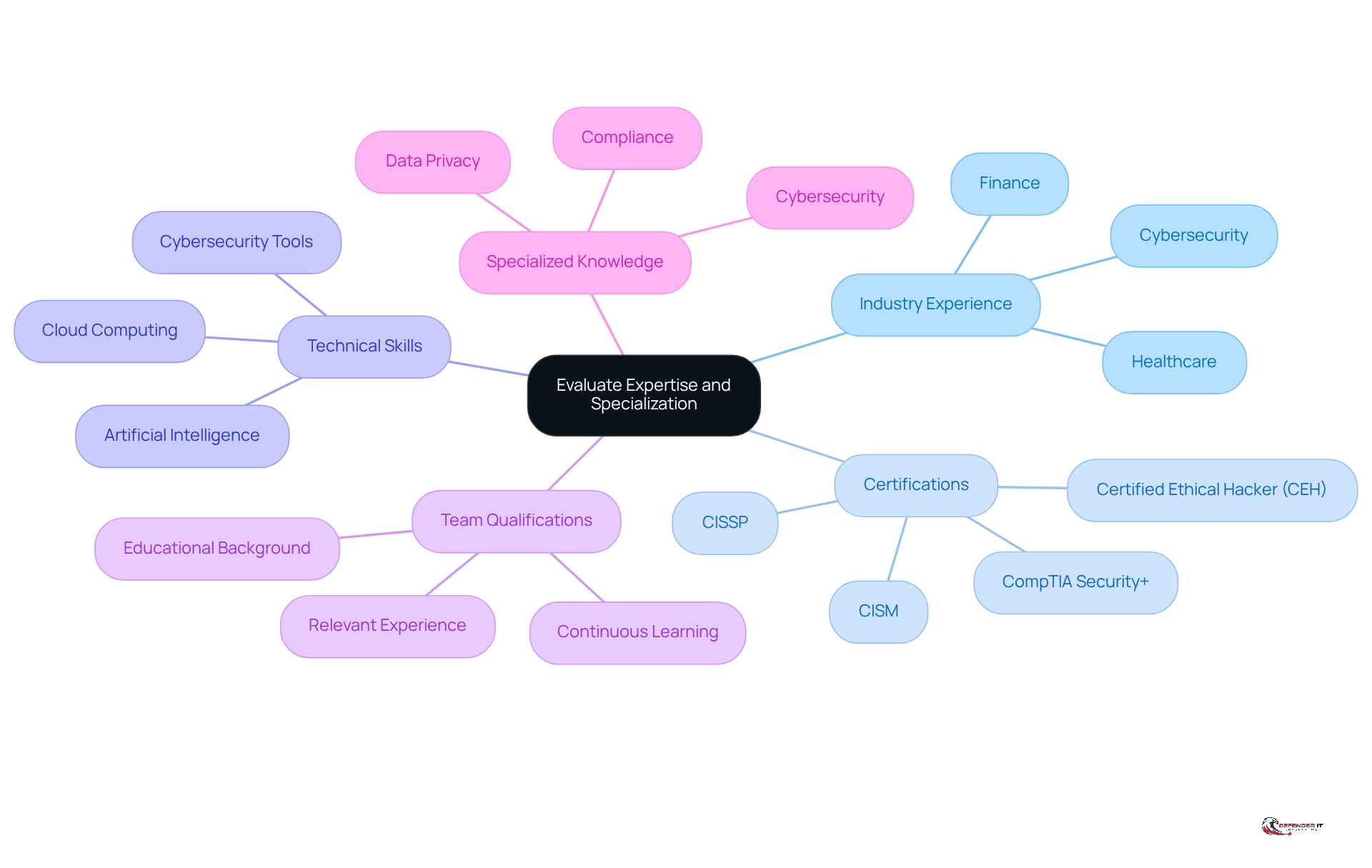 This mindmap helps you visualize the key factors to consider when choosing a consulting firm for digital transformation. Start at the center with the main topic, then follow the branches to explore each important criterion and its details.
