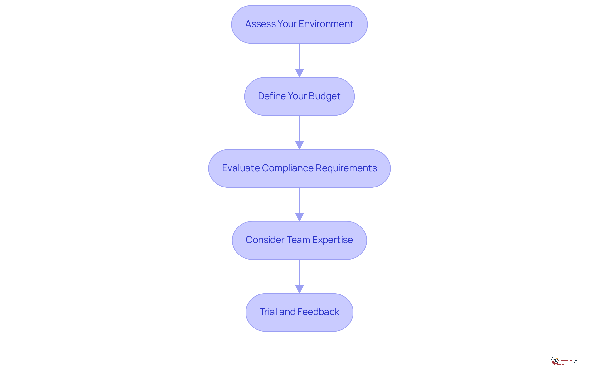 This flowchart guides you through the steps to choose the right vulnerability scanner for your business. Start at the top and follow the arrows down to see each important consideration you need to address before making your decision.