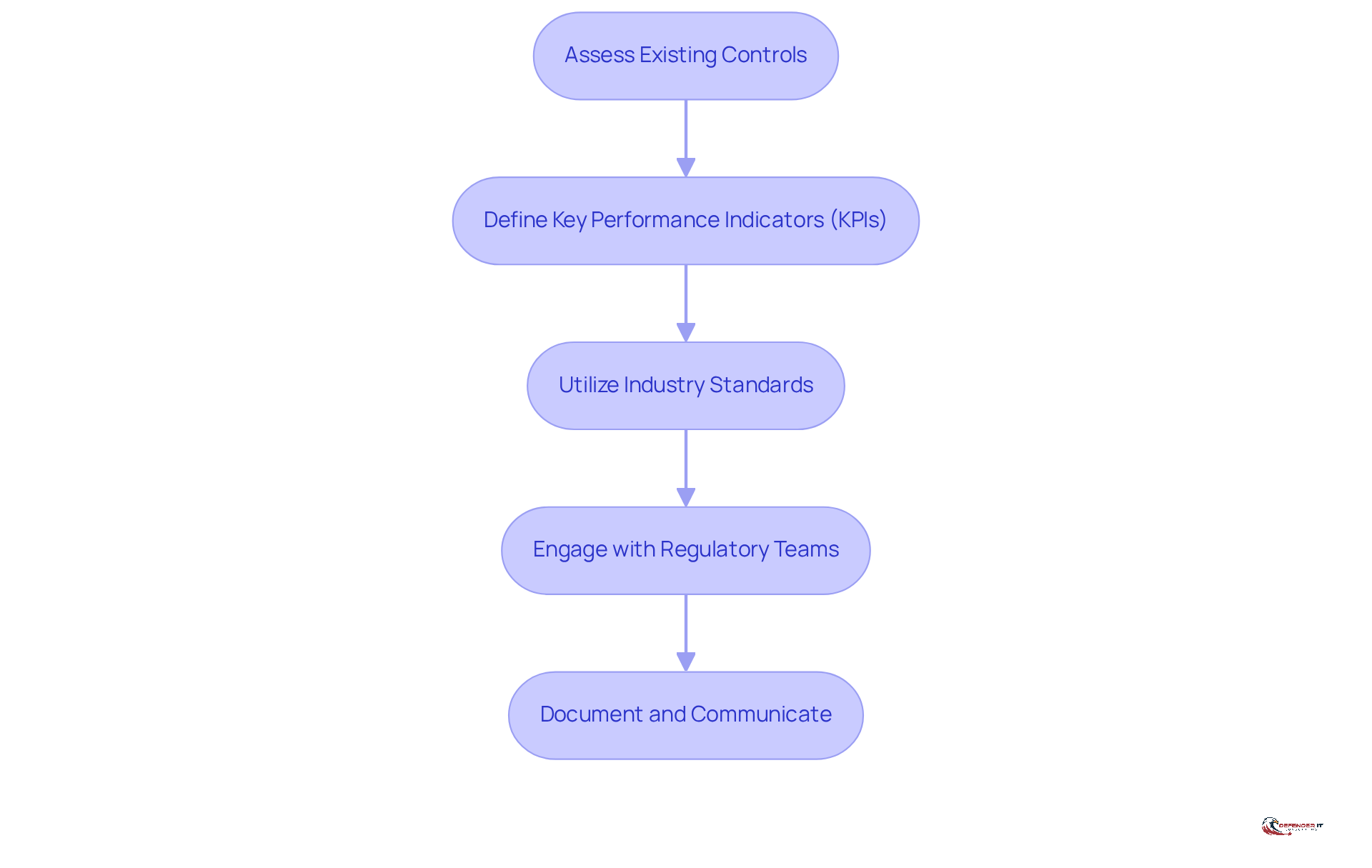 This flowchart outlines the steps organizations should take to identify key controls and metrics for compliance monitoring. Follow the arrows to see how each step leads to the next, ensuring a comprehensive approach to regulatory adherence.