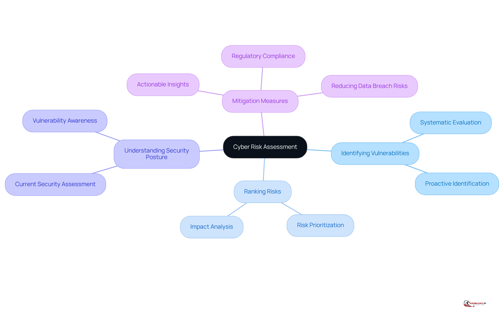 The central node represents the main topic of cyber risk assessment. Each branch shows a key concept related to the assessment process, and the sub-branches provide further details on the significance and actions associated with each concept.