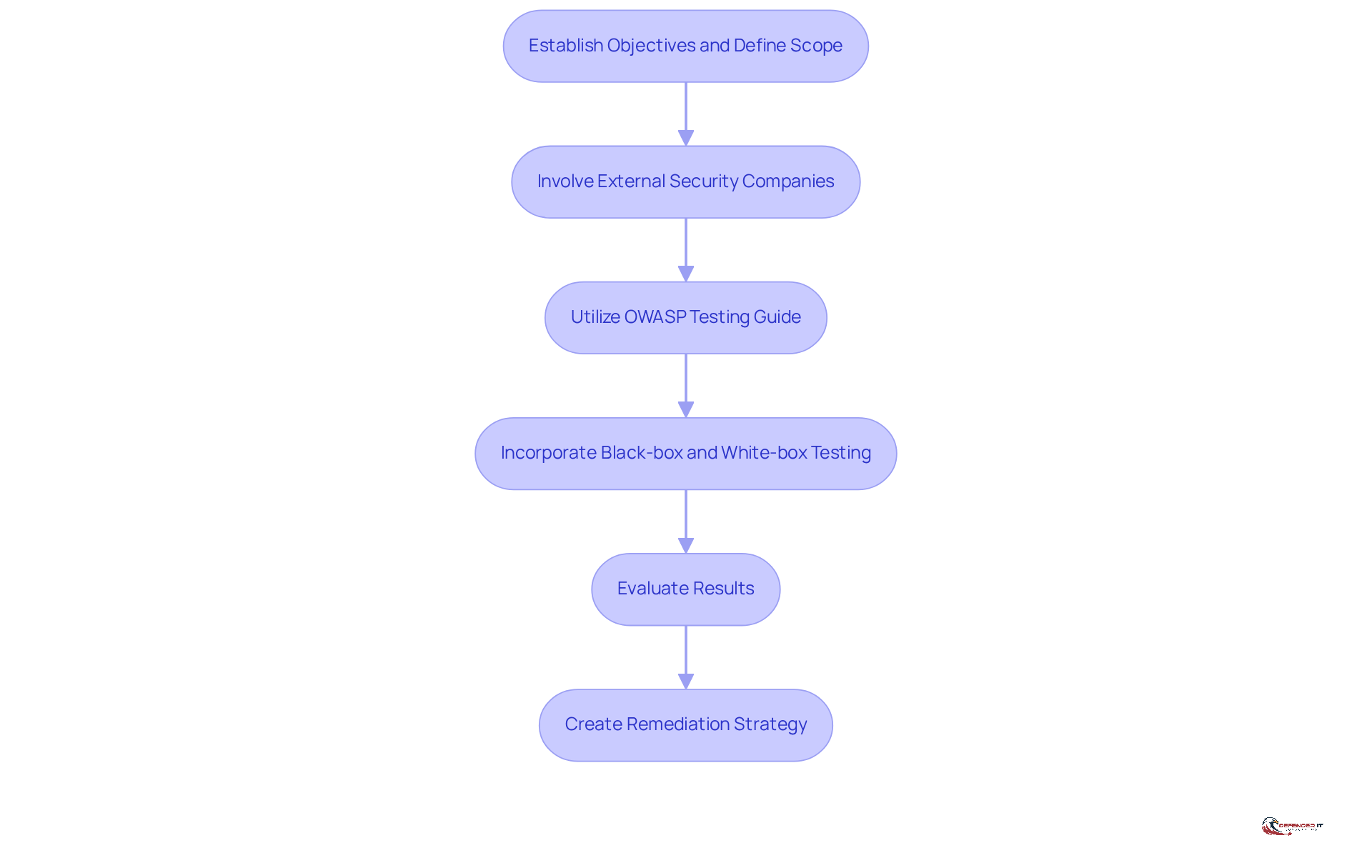 Each box represents a step in the penetration testing process. Follow the arrows to see how each step leads to the next, ensuring a comprehensive approach to security testing.
