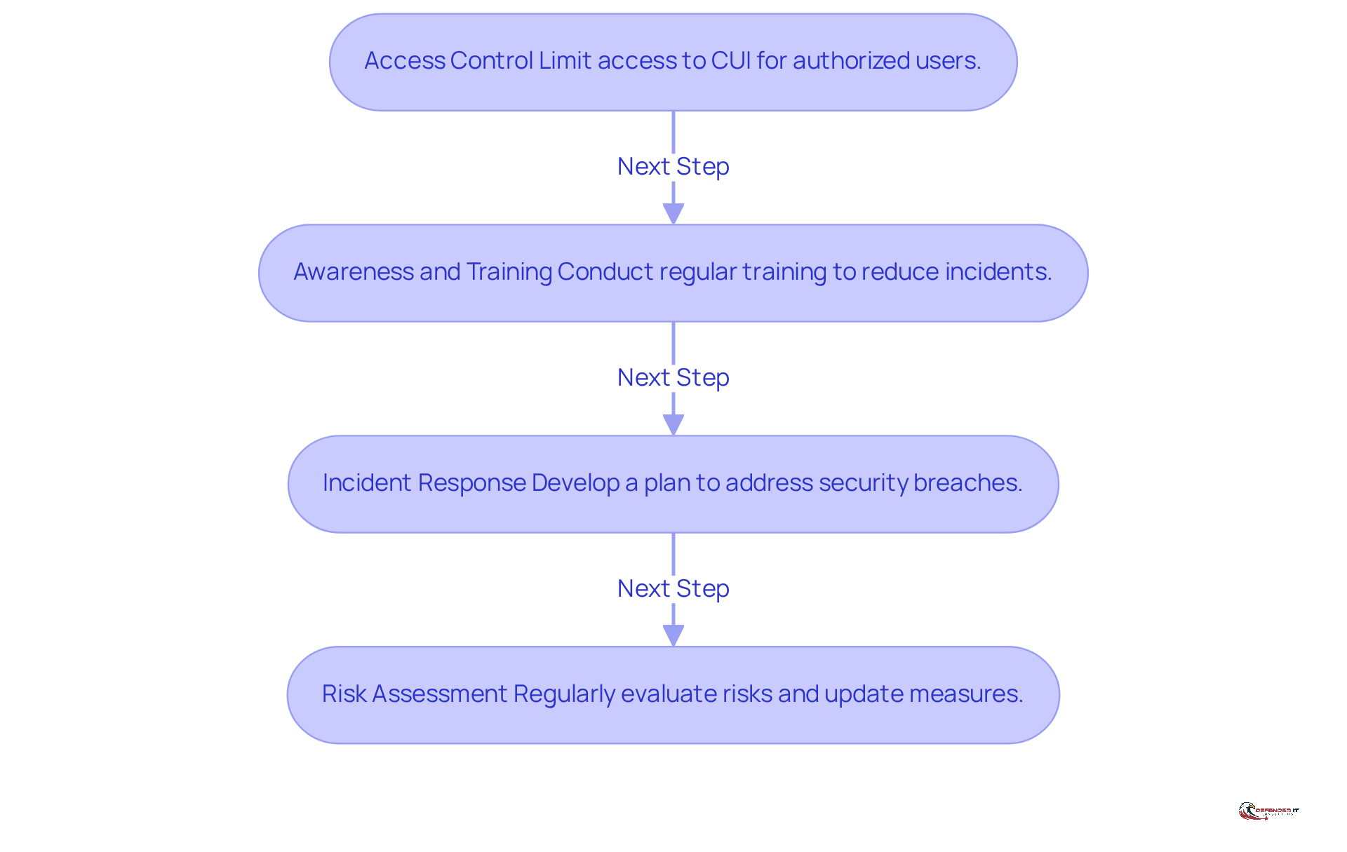 Each box represents a crucial step in enhancing security. Follow the arrows to see how each step builds on the previous one, guiding organizations toward better protection of sensitive data.