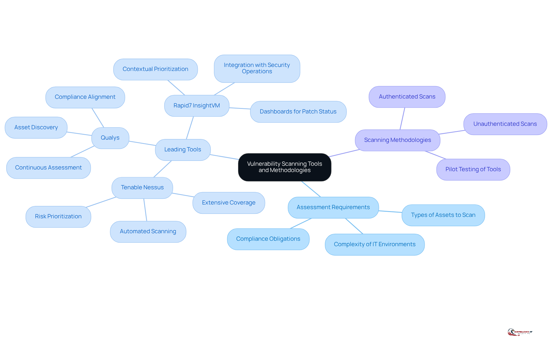 Start at the center with the main topic, then explore the branches to see different tools and methodologies. Each branch provides insights into specific features and approaches to enhance cybersecurity.